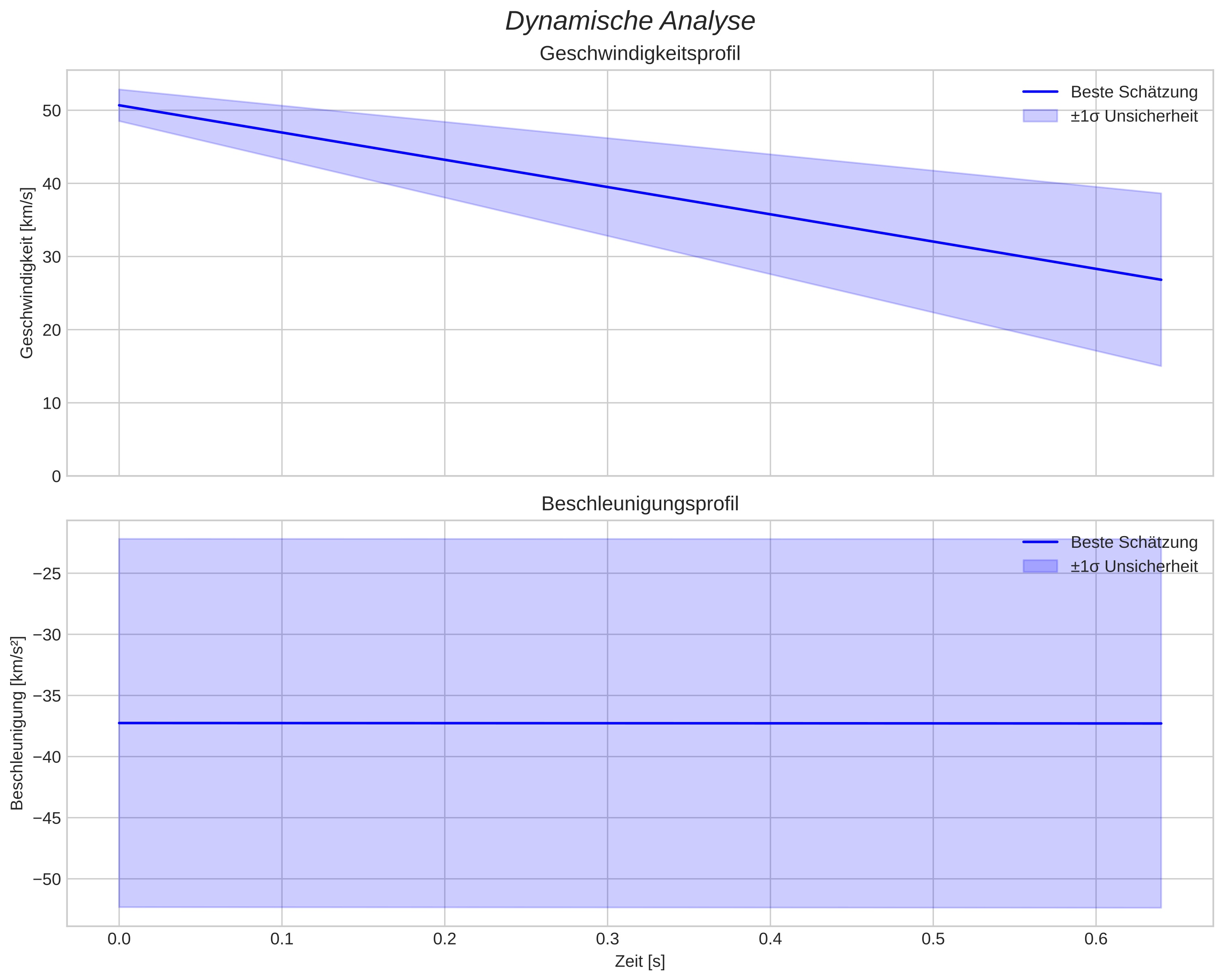 speed and acceleration