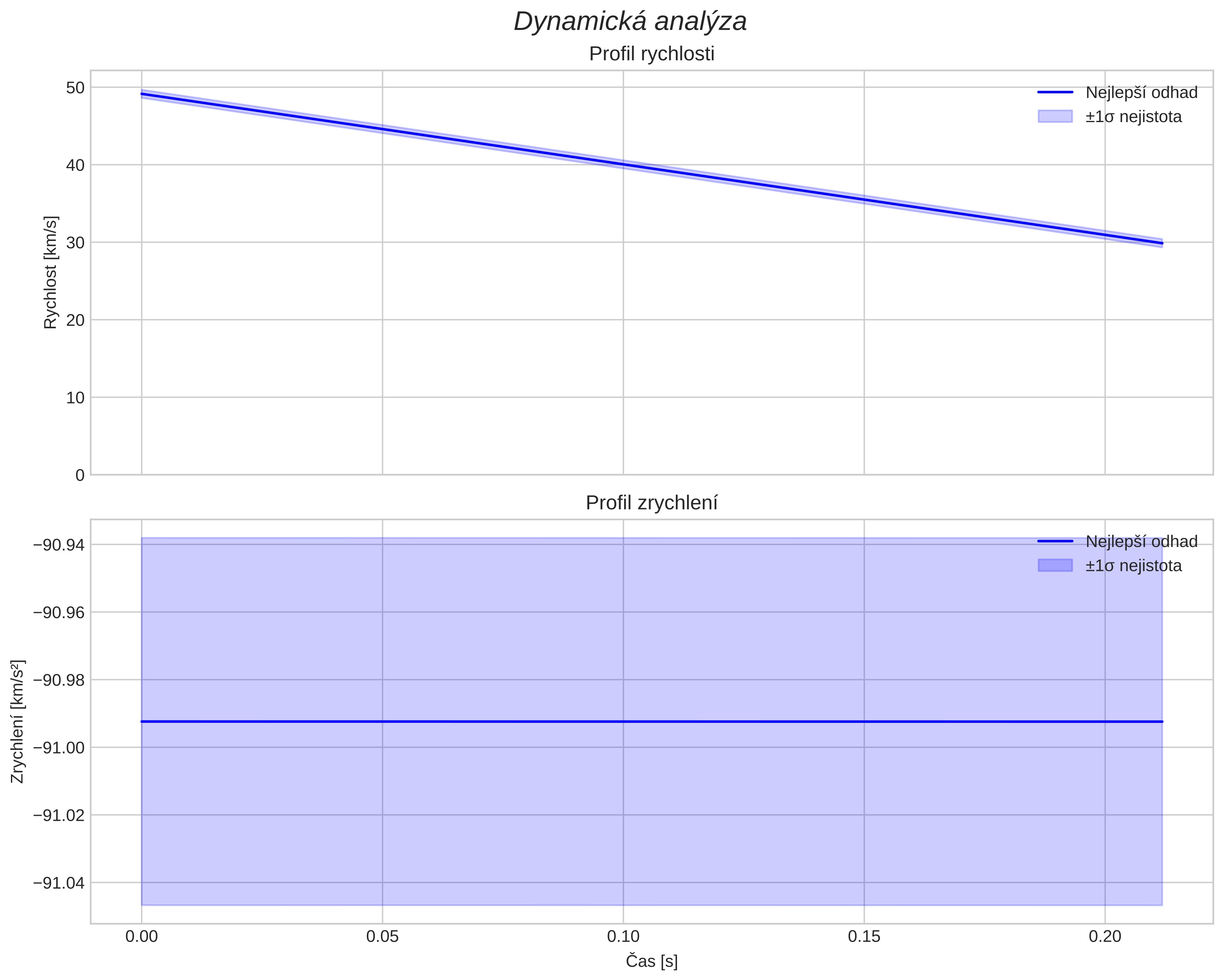 speed and acceleration