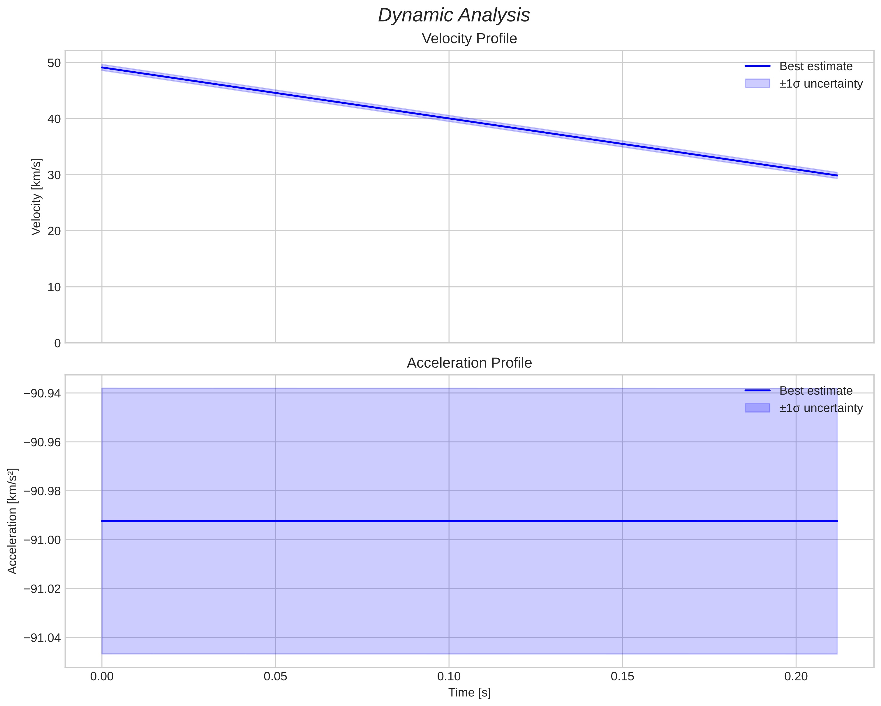 speed and acceleration