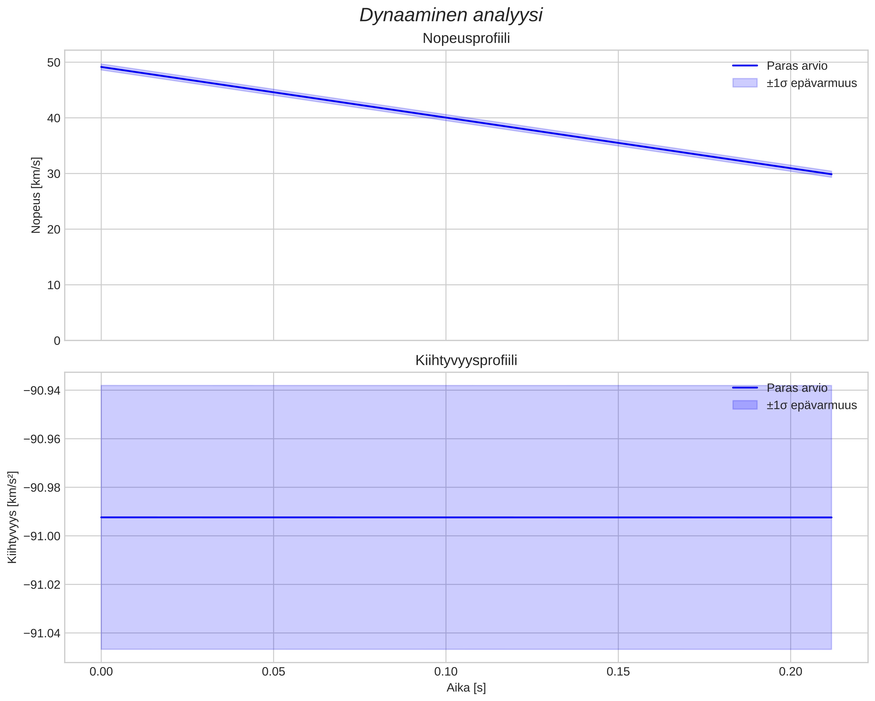 speed and acceleration