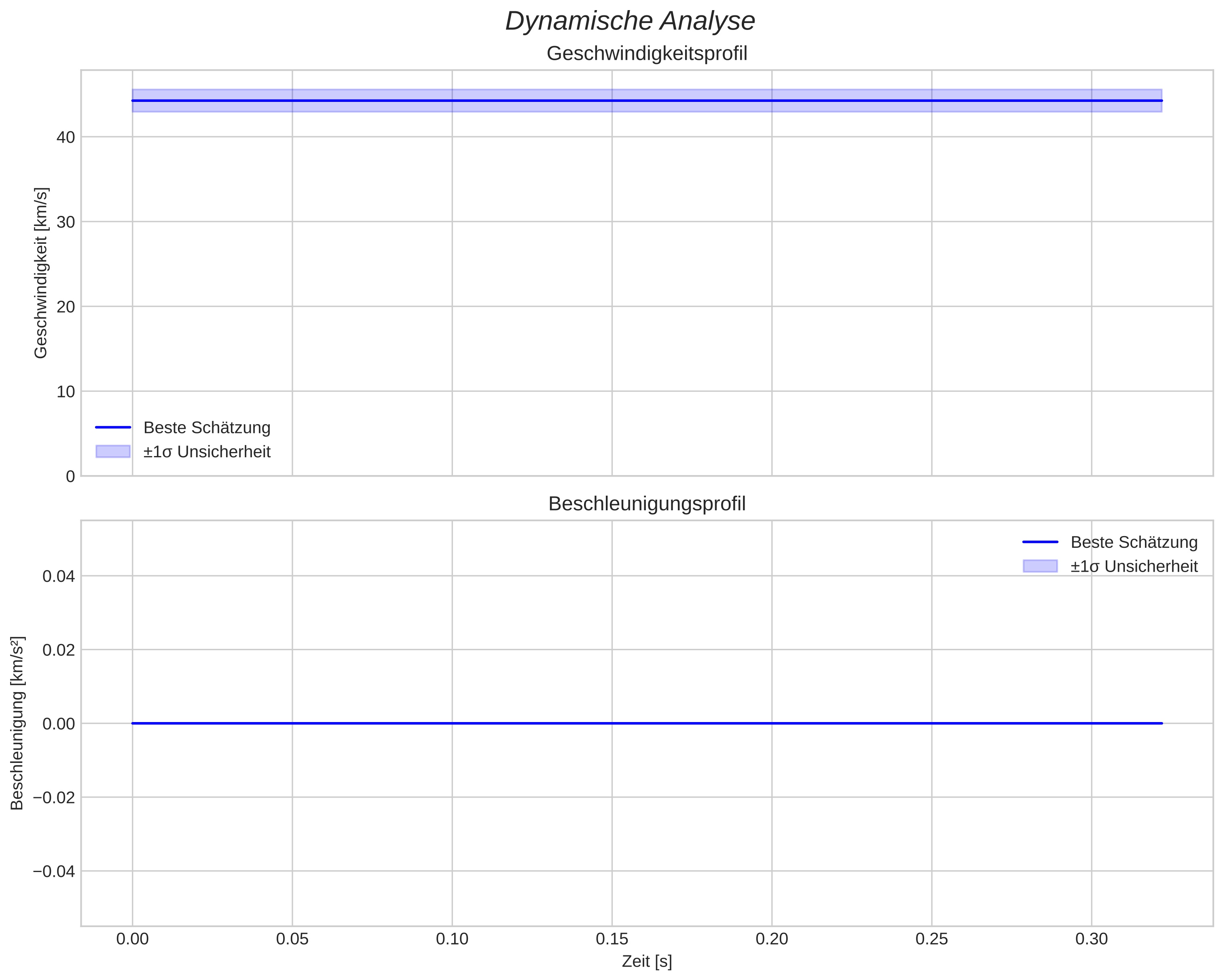 speed and acceleration
