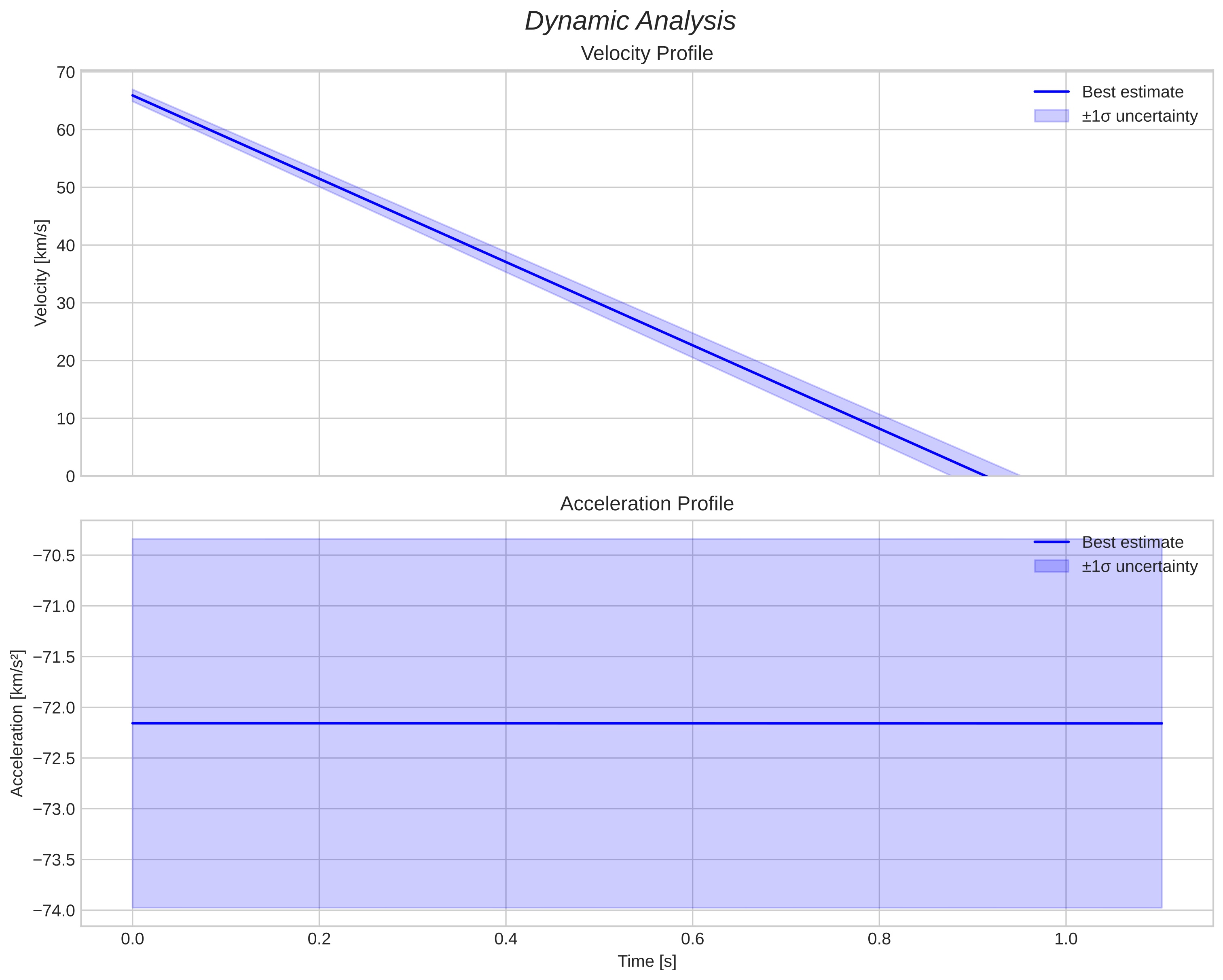 speed and acceleration