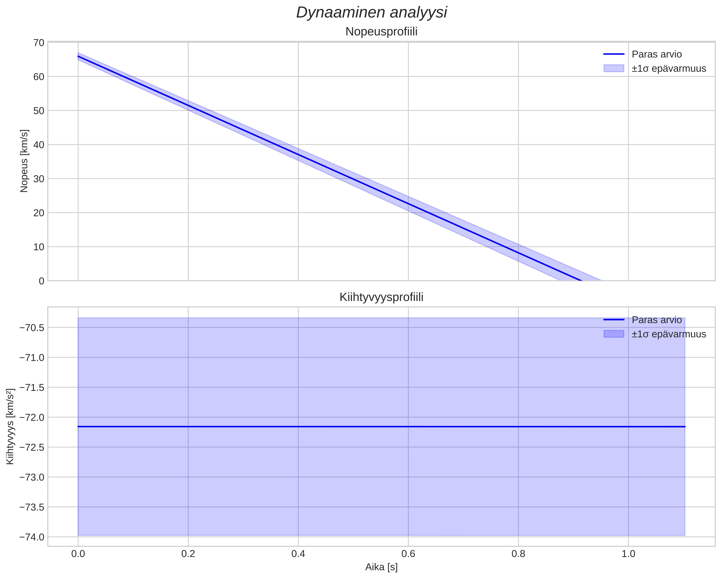 speed and acceleration