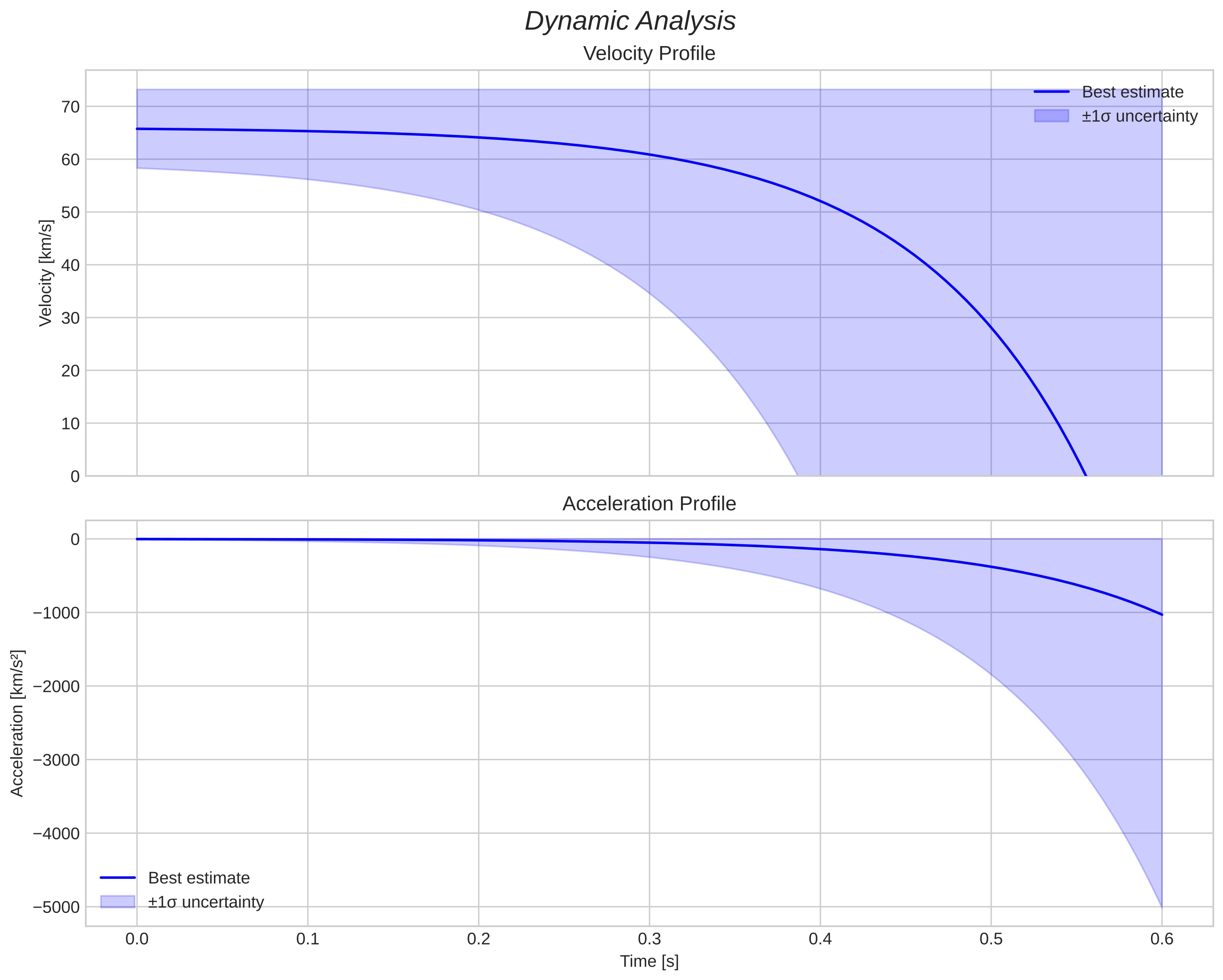 speed and acceleration