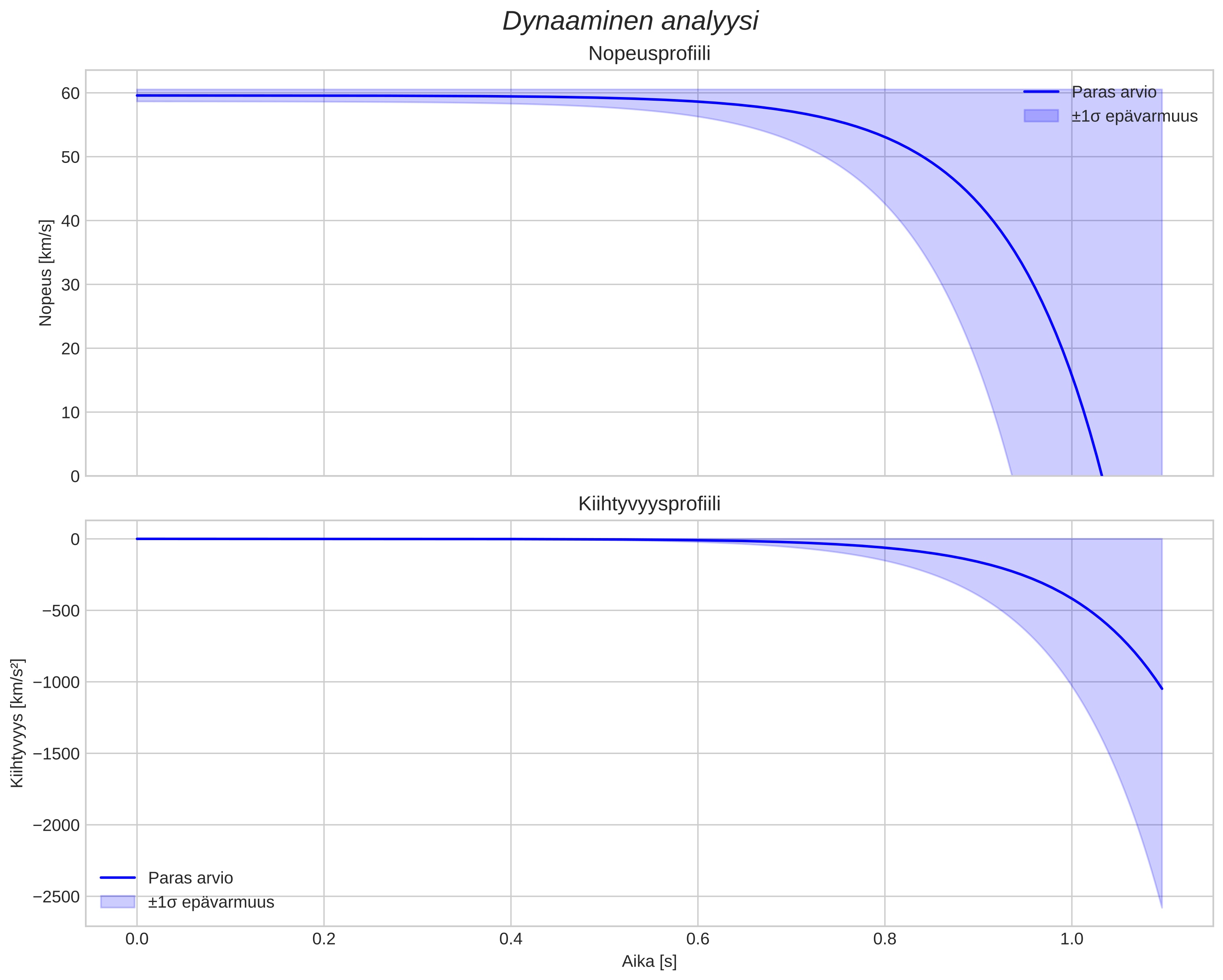 speed and acceleration