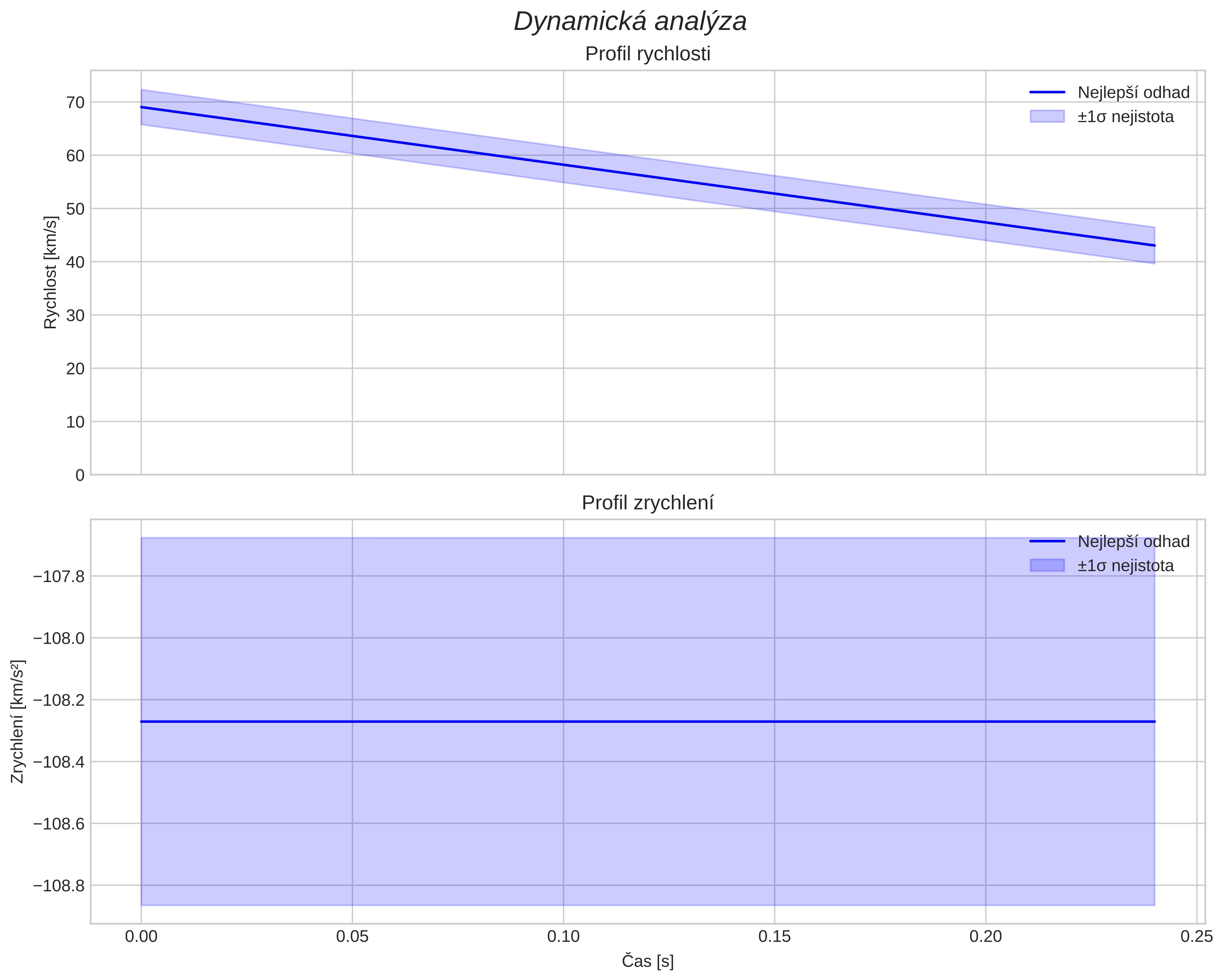 speed and acceleration