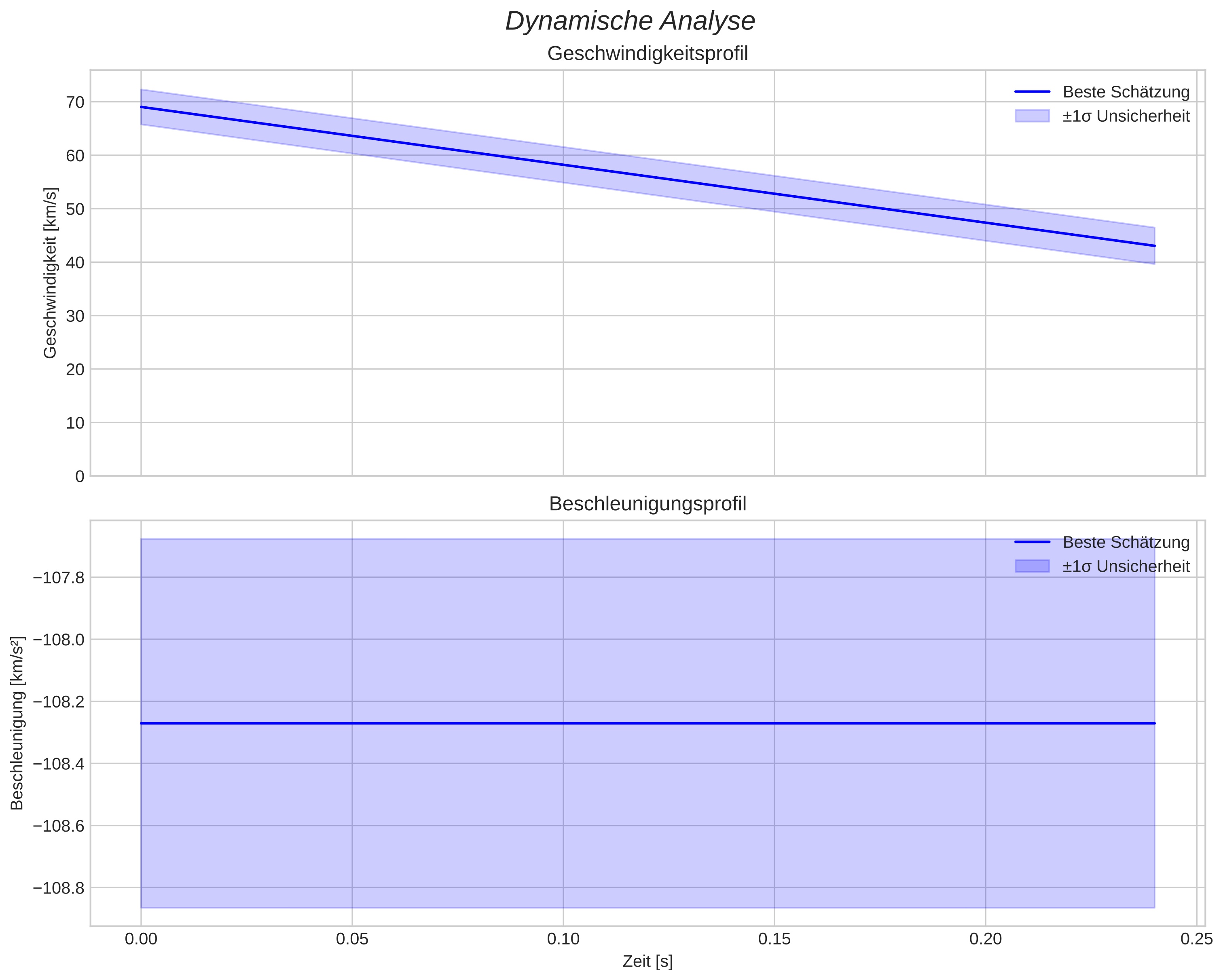 speed and acceleration