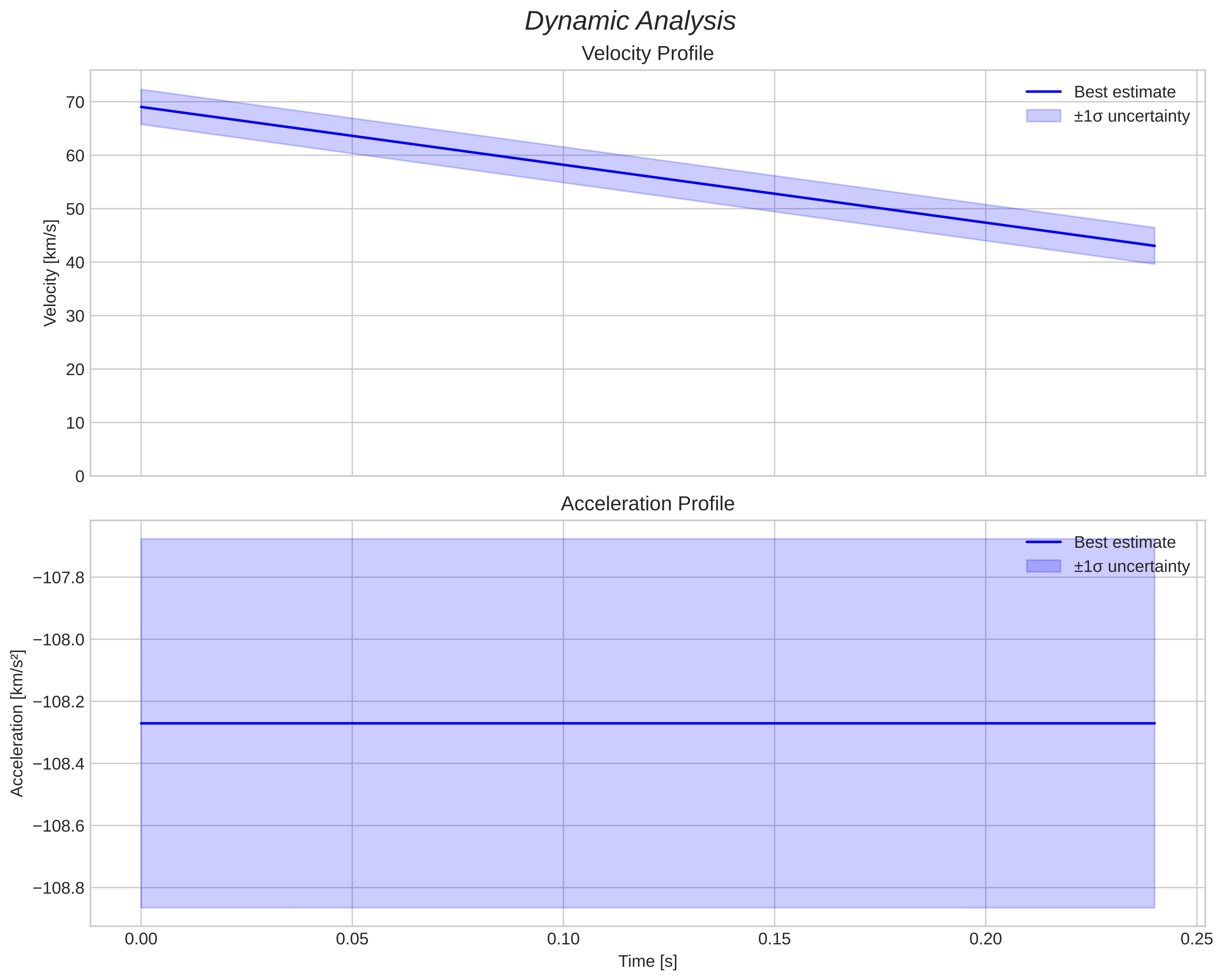 speed and acceleration