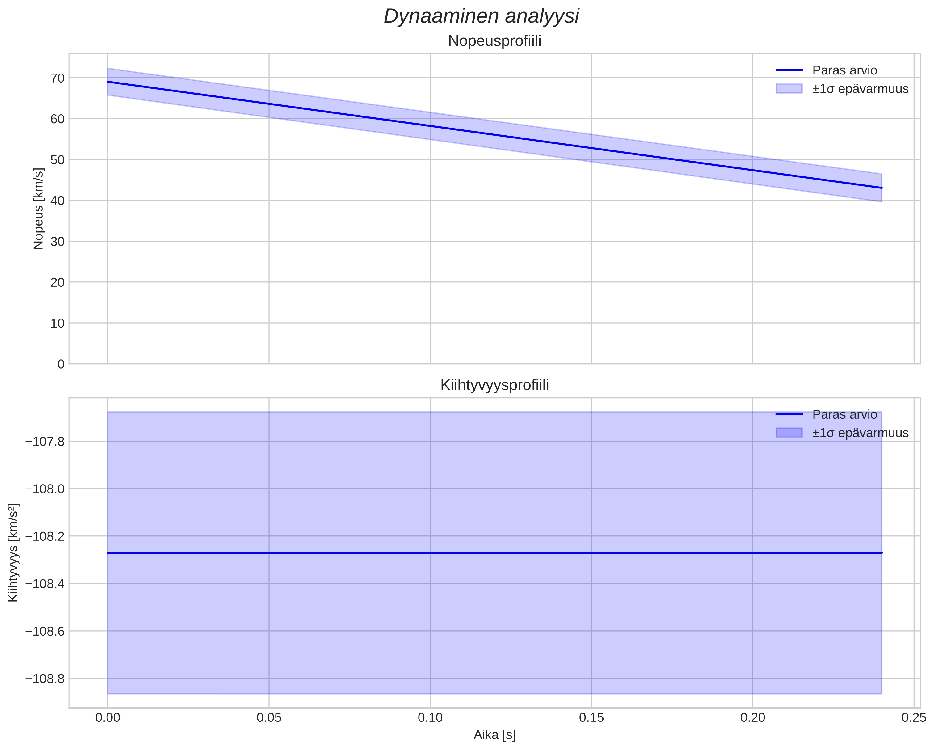 speed and acceleration