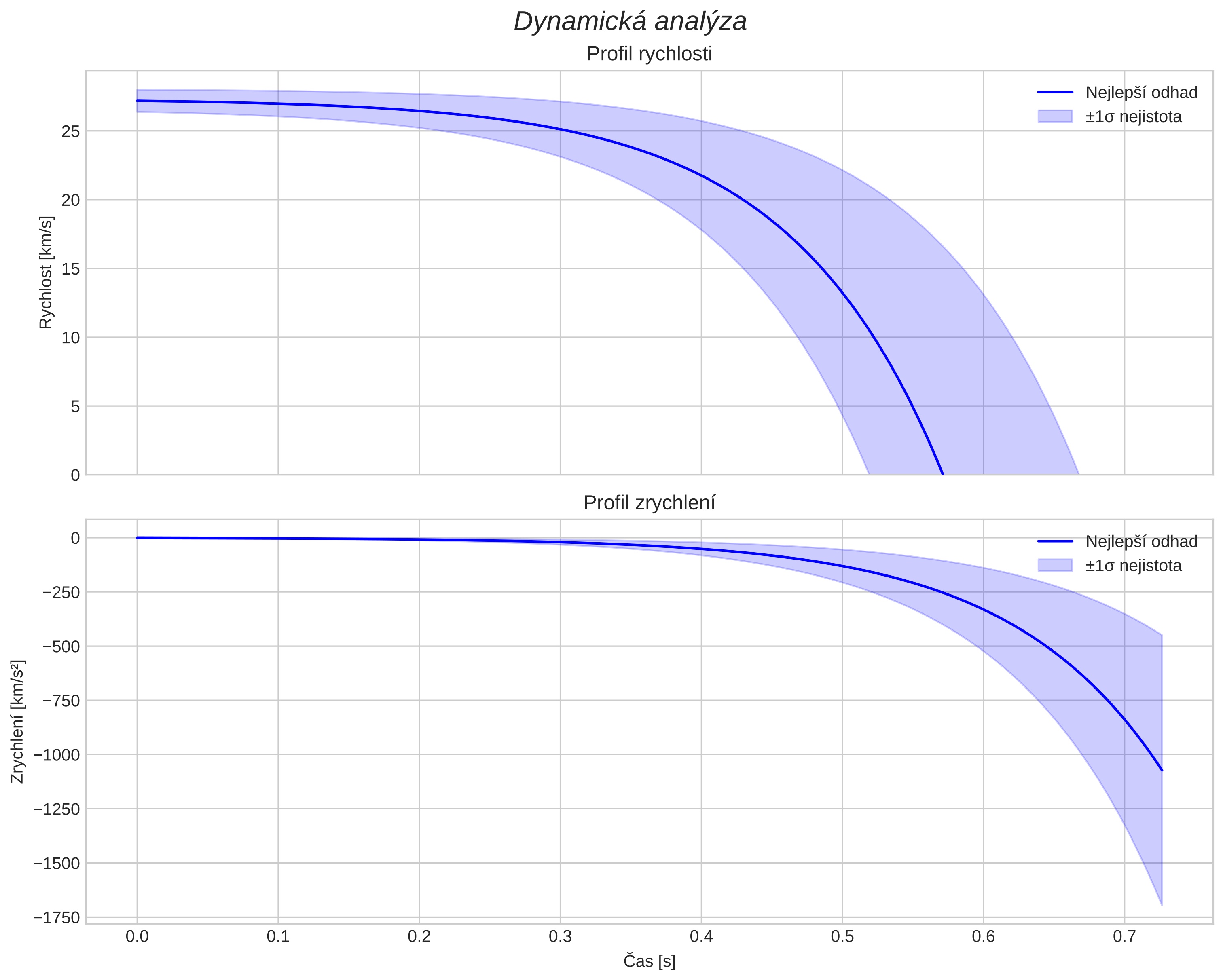 speed and acceleration