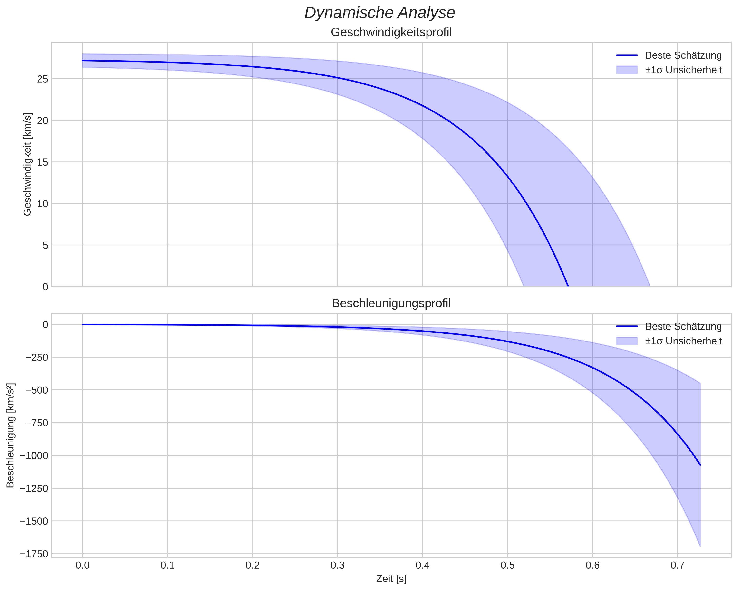 speed and acceleration