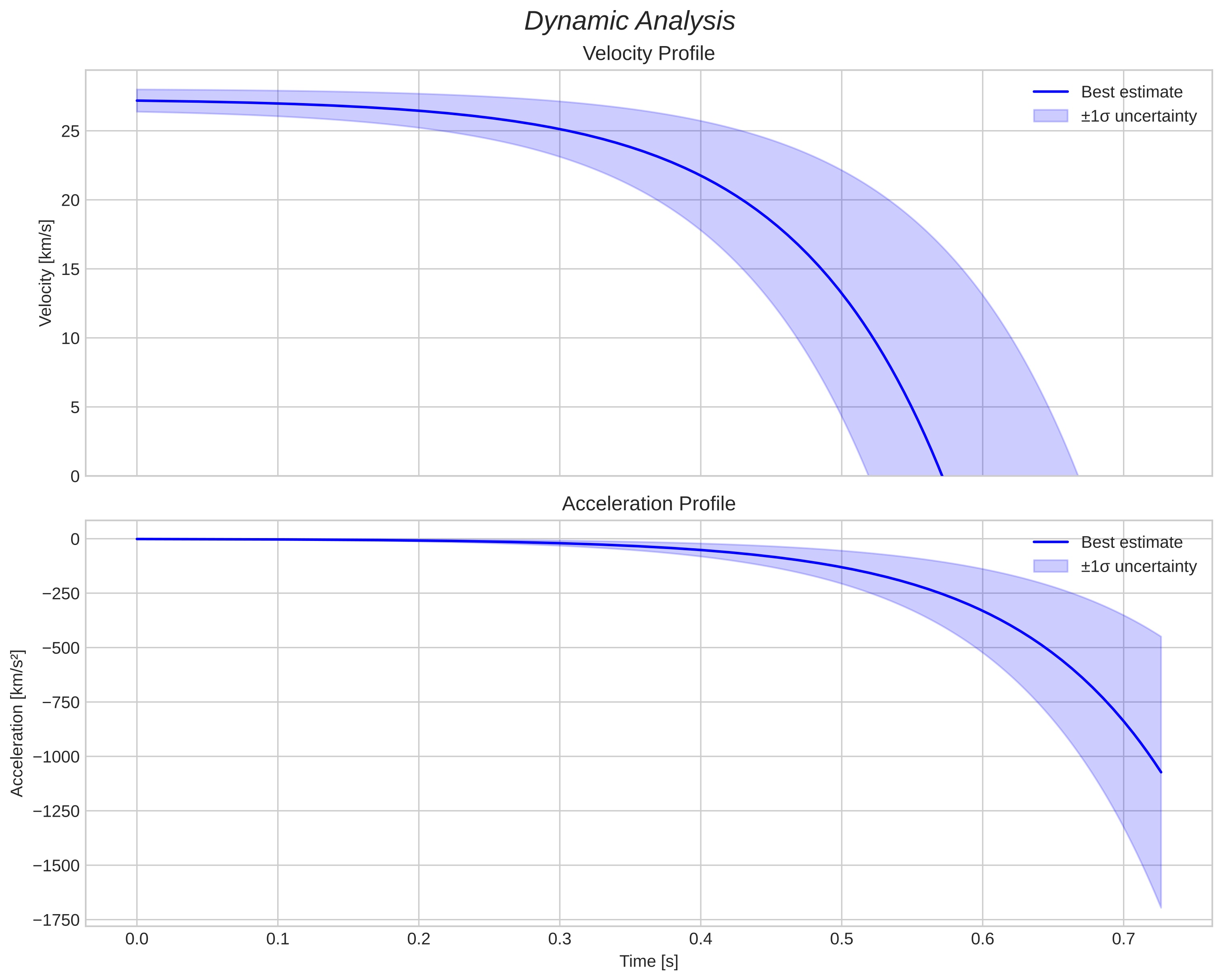 speed and acceleration