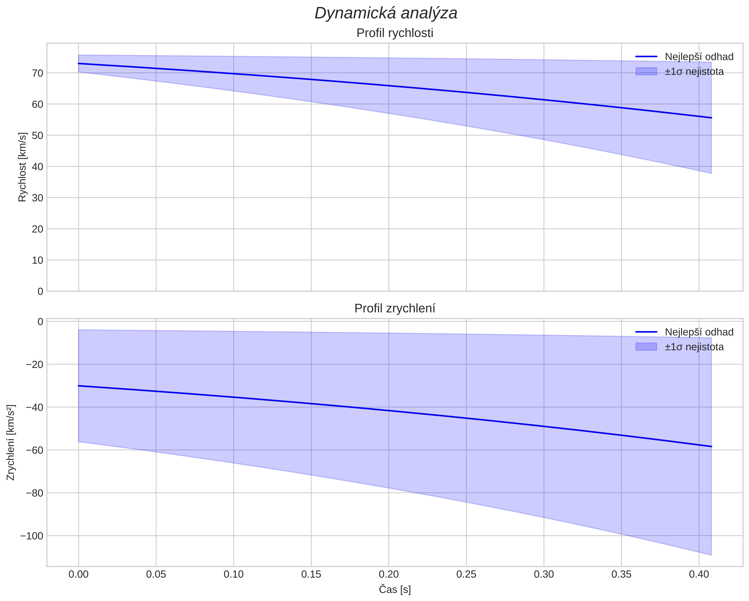 speed and acceleration
