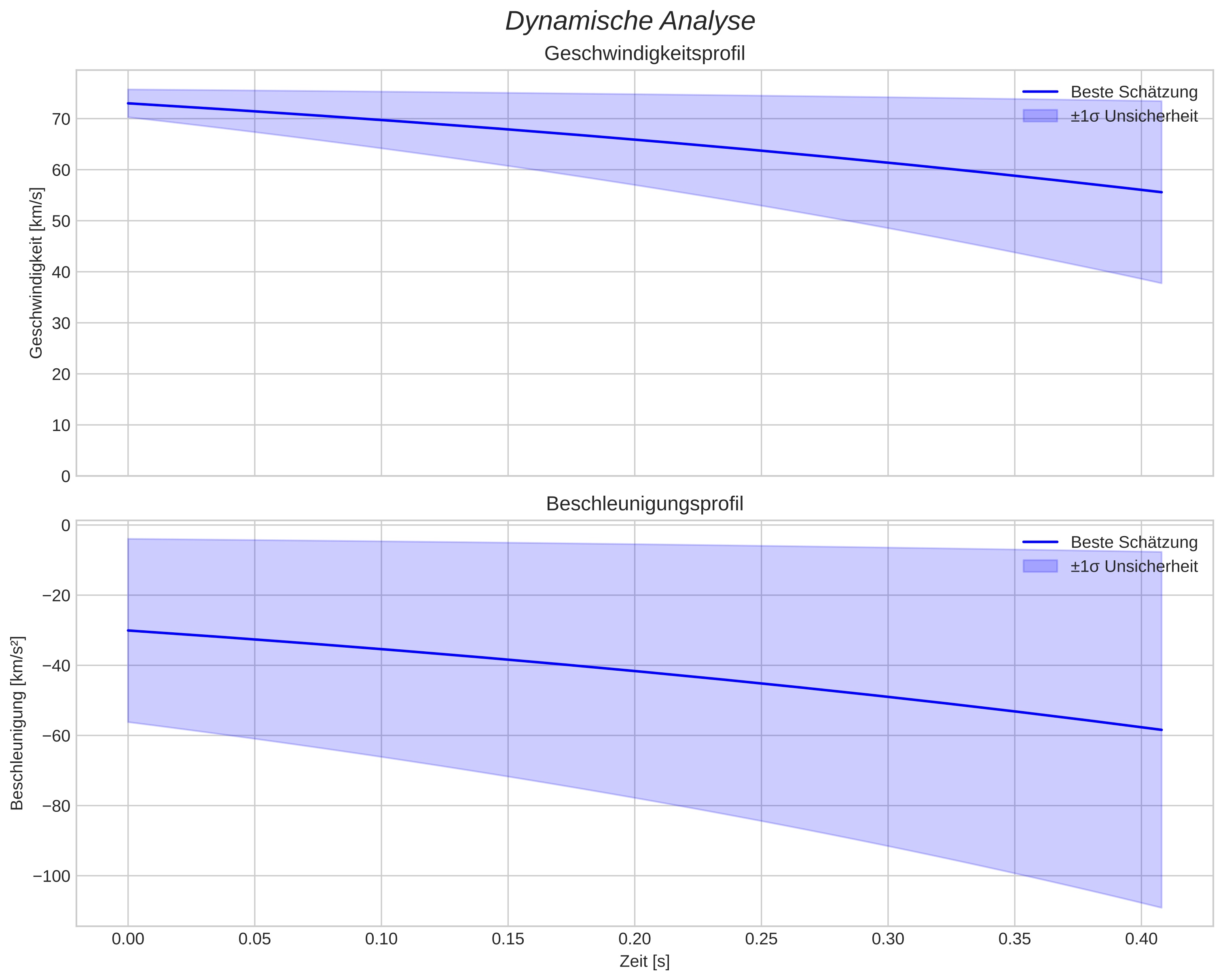 speed and acceleration