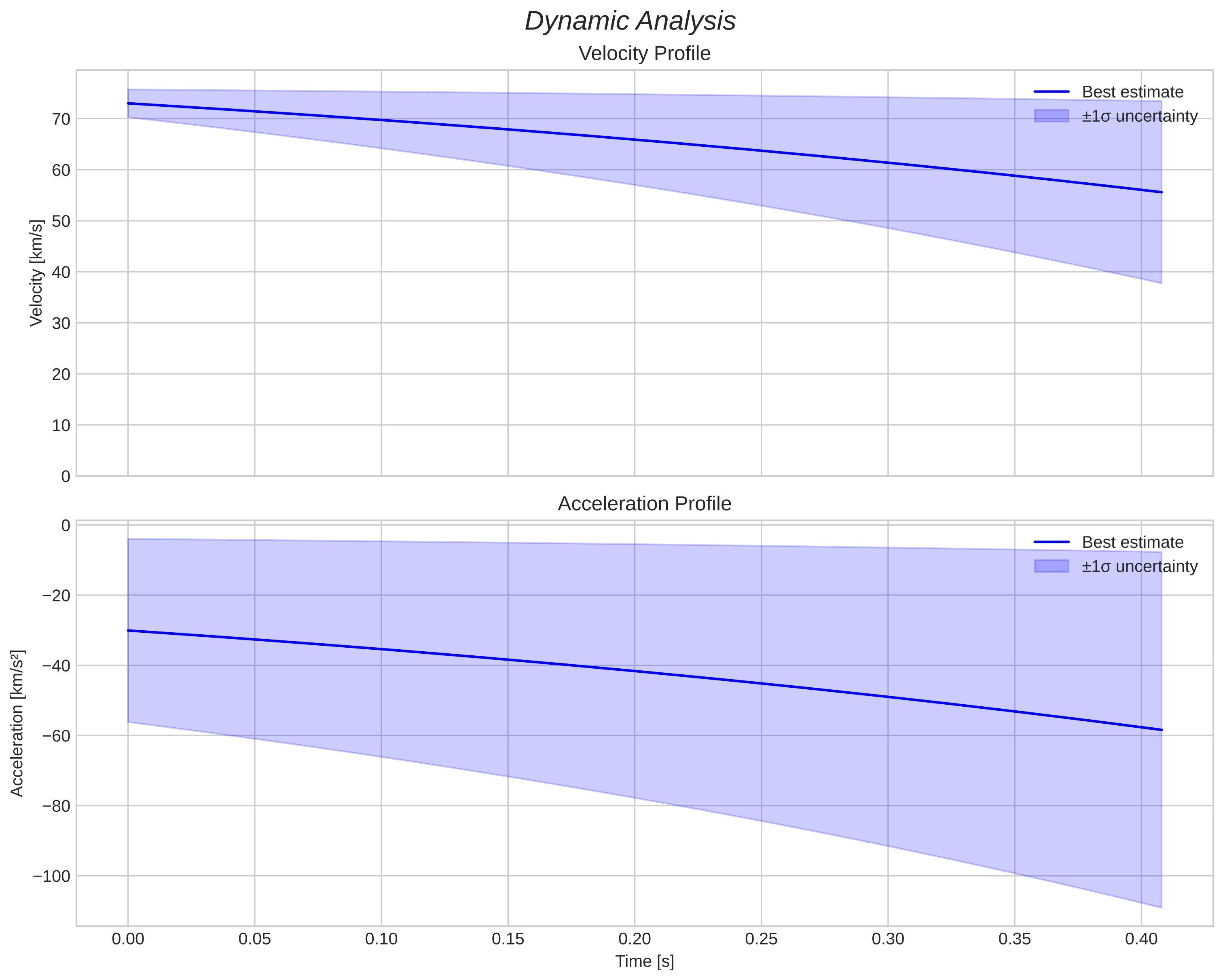 speed and acceleration