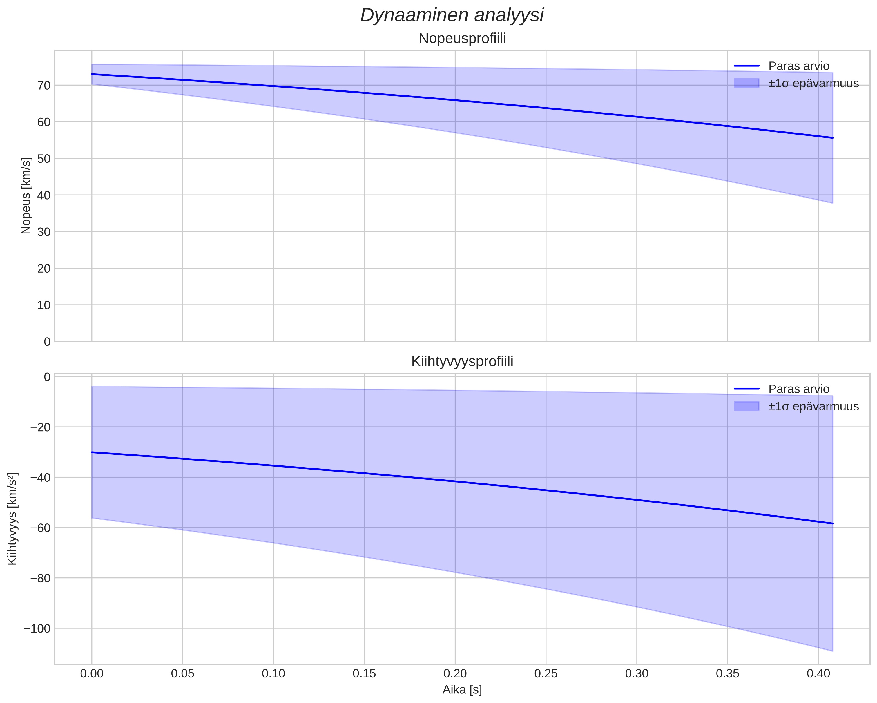 speed and acceleration