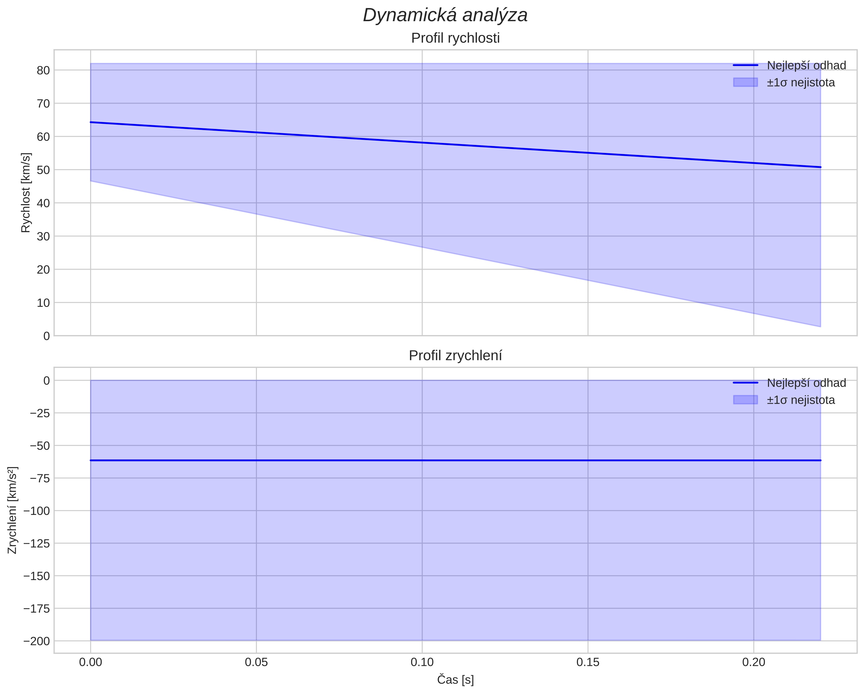 speed and acceleration