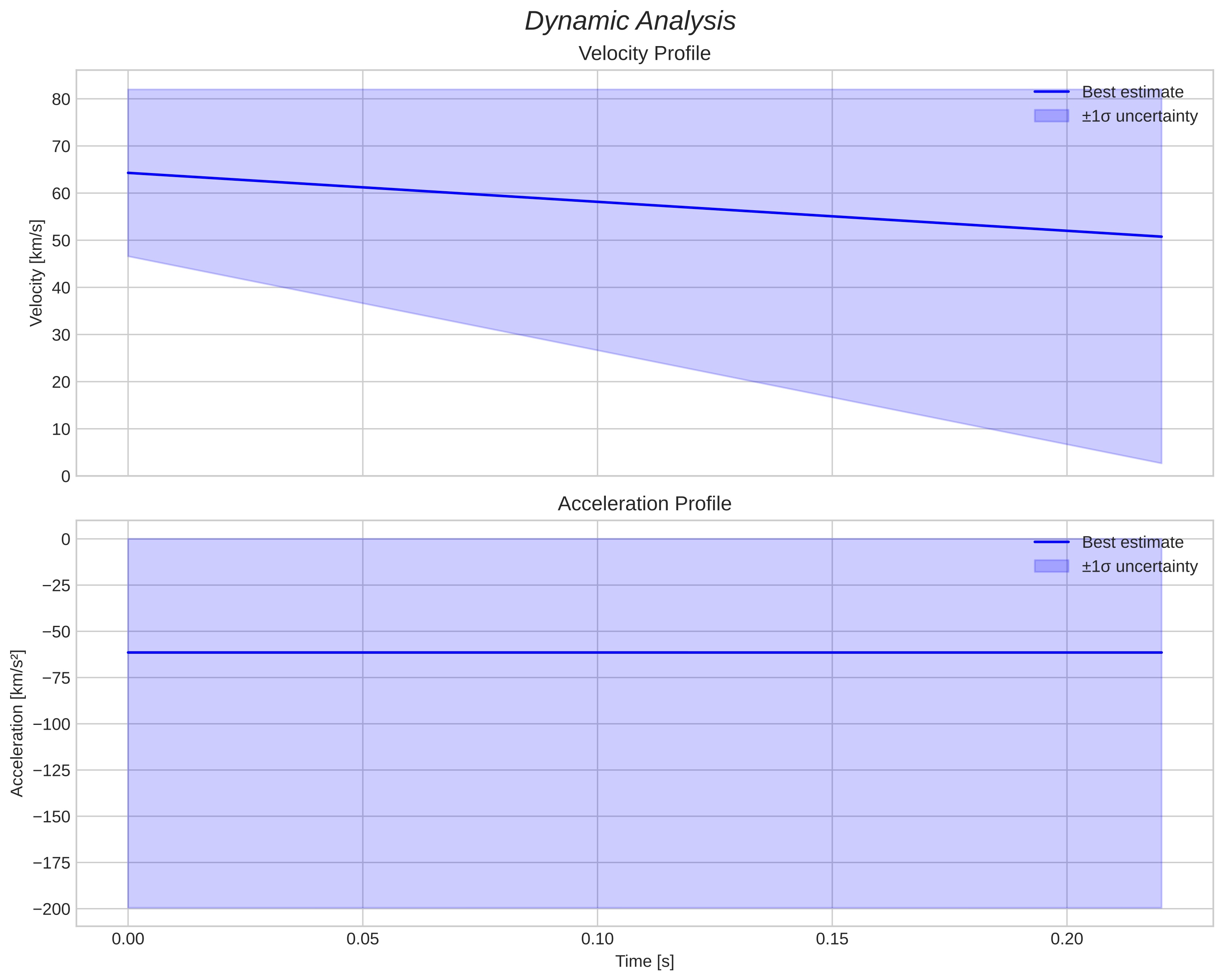 speed and acceleration