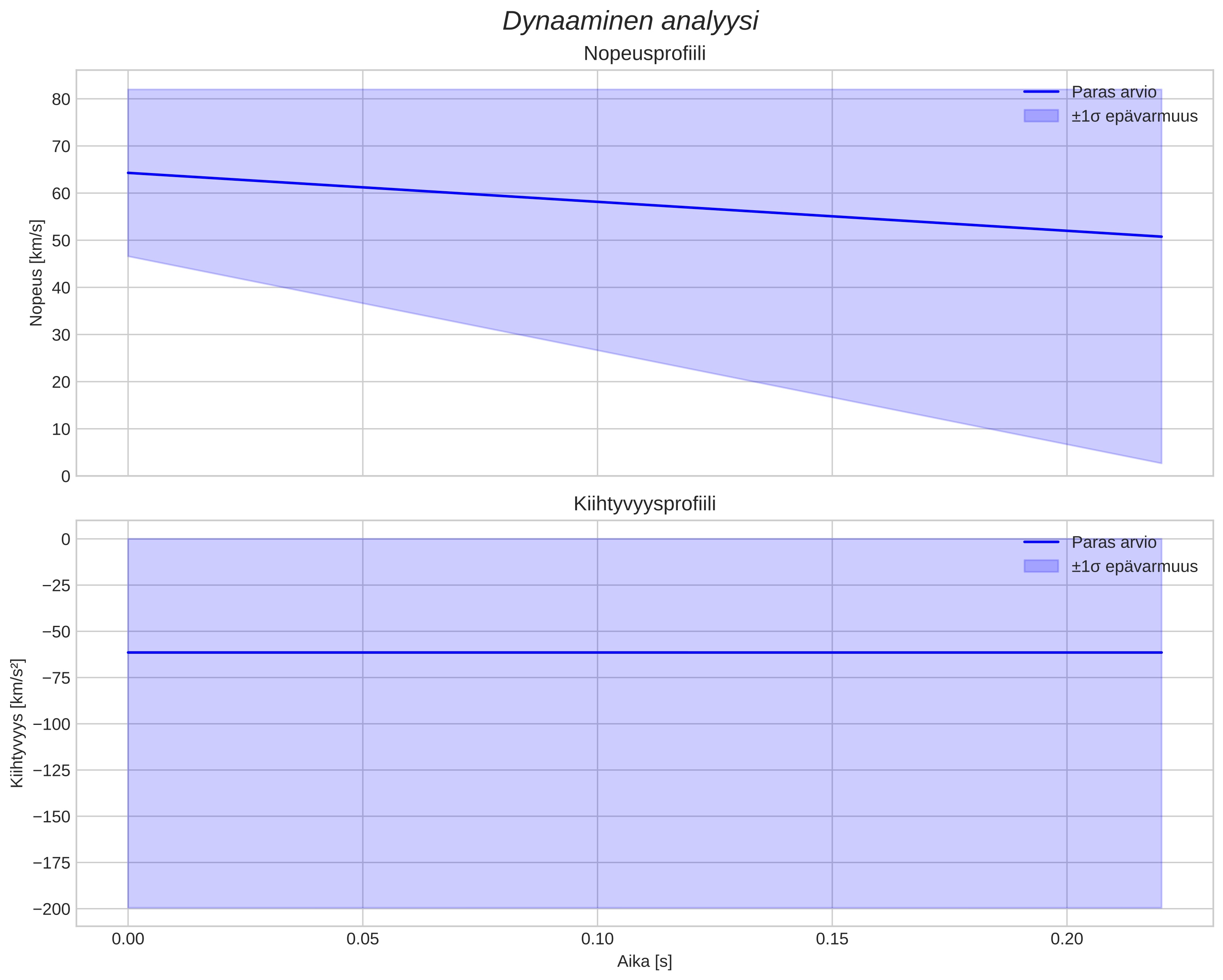 speed and acceleration
