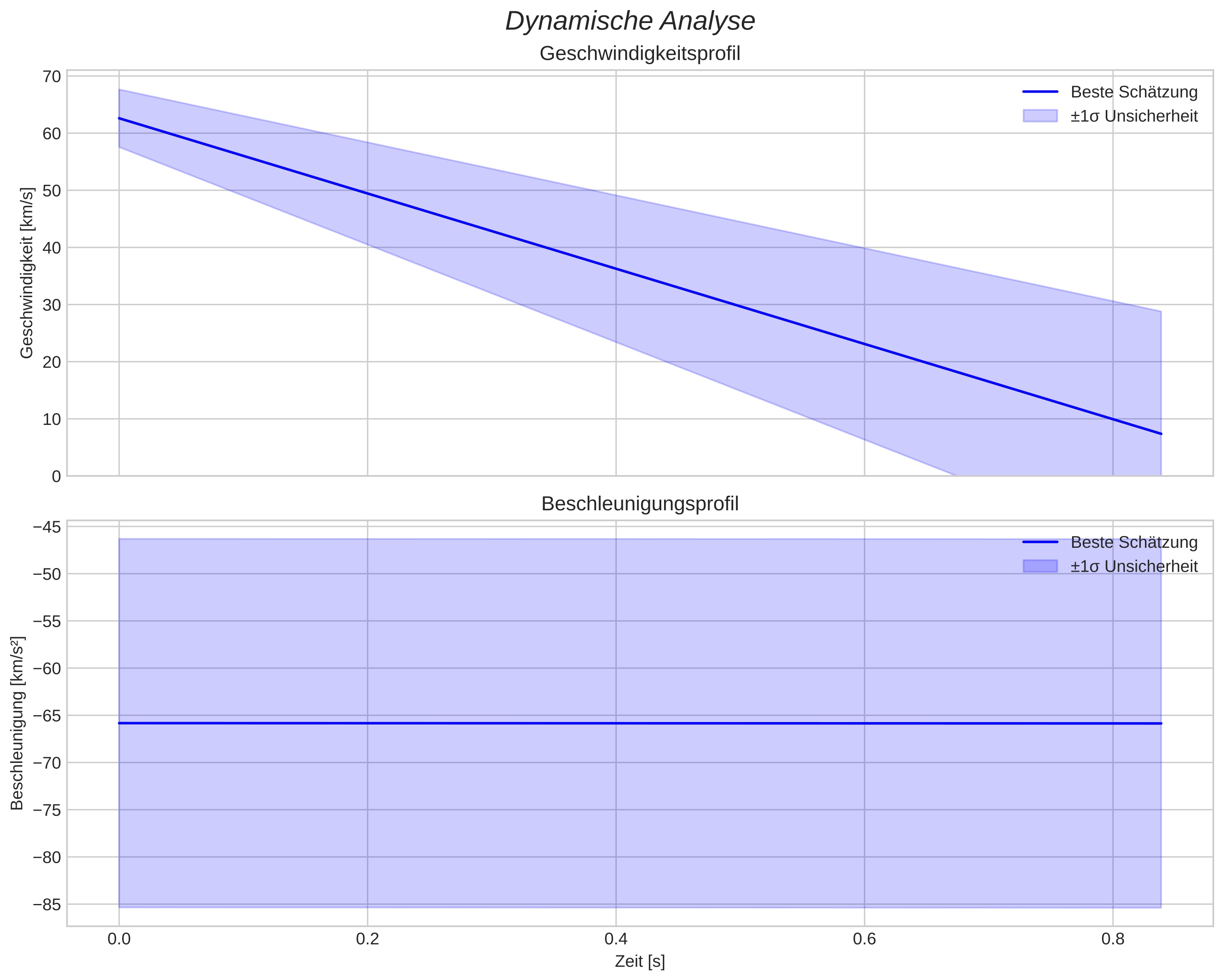 speed and acceleration