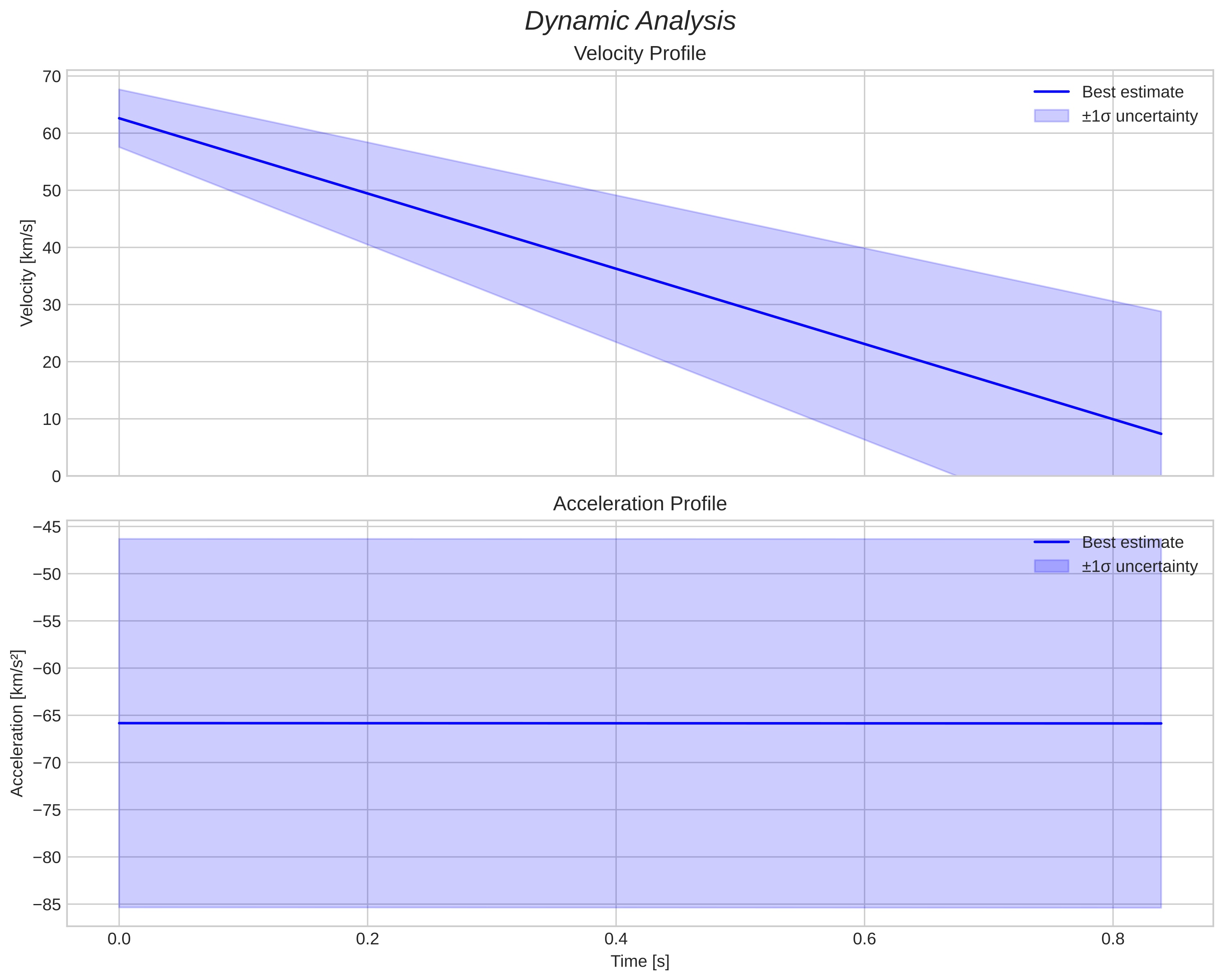 speed and acceleration
