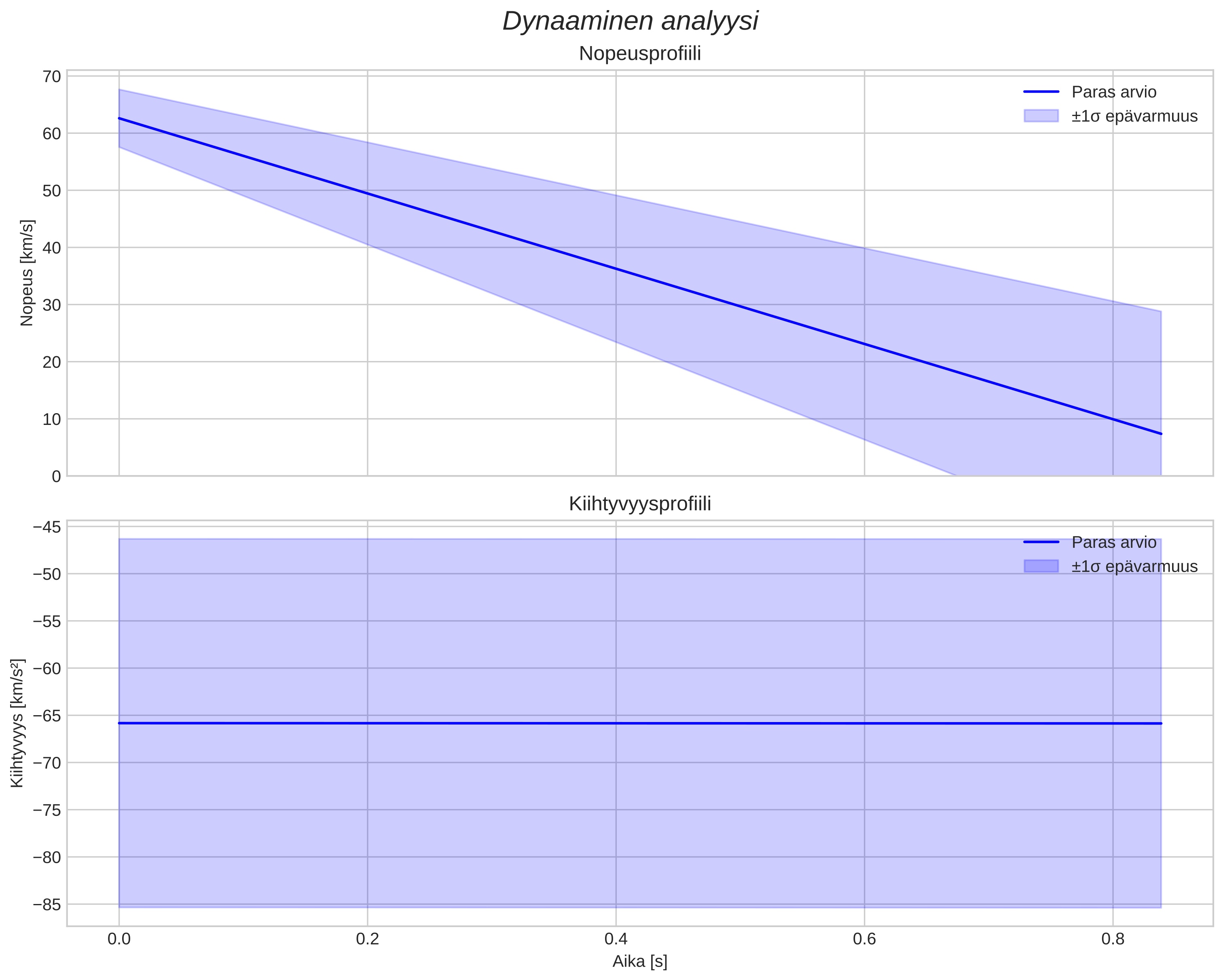 speed and acceleration