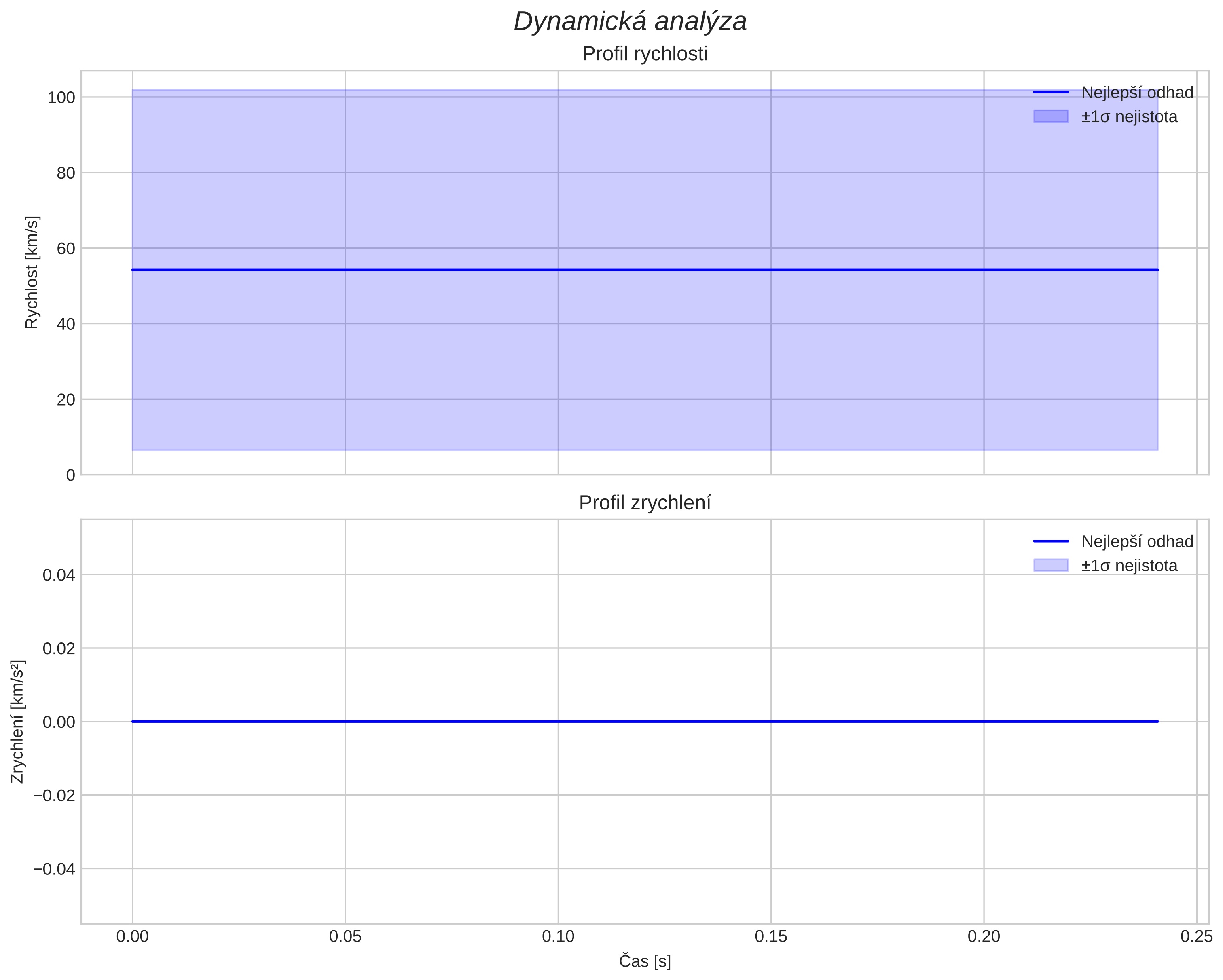 speed and acceleration