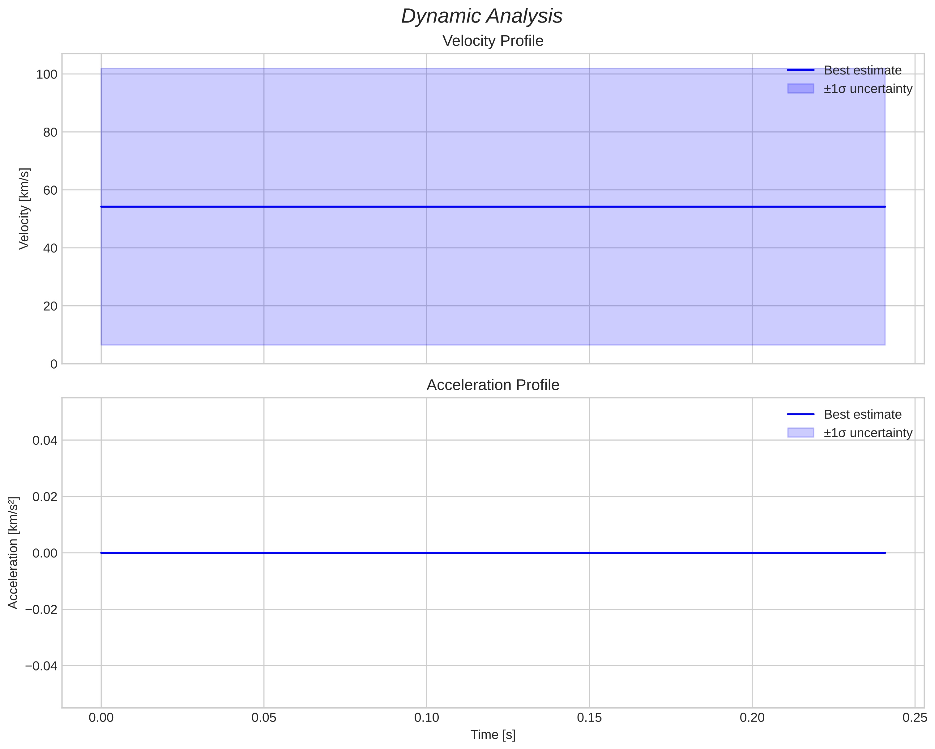 speed and acceleration