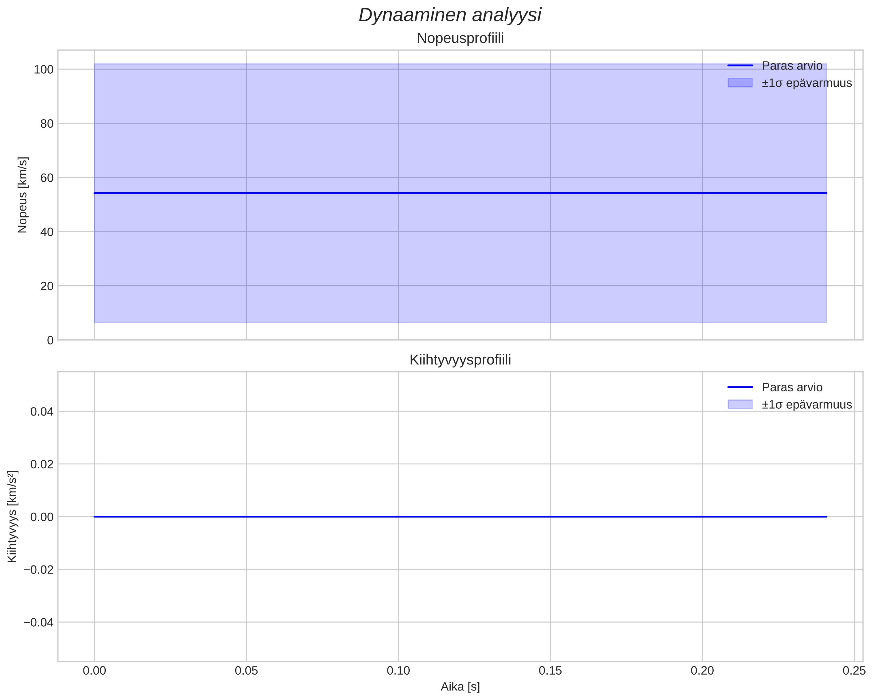 speed and acceleration
