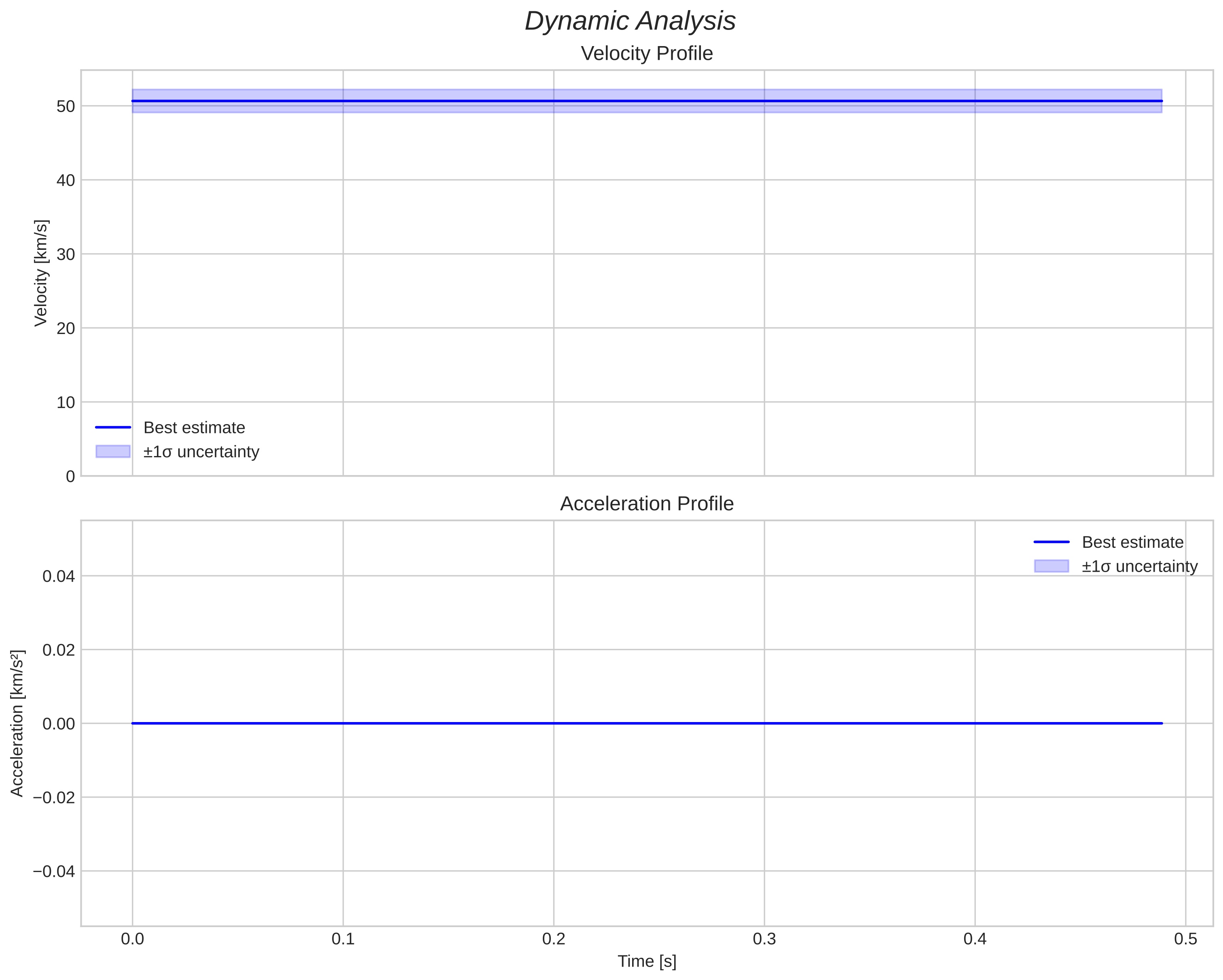 speed and acceleration