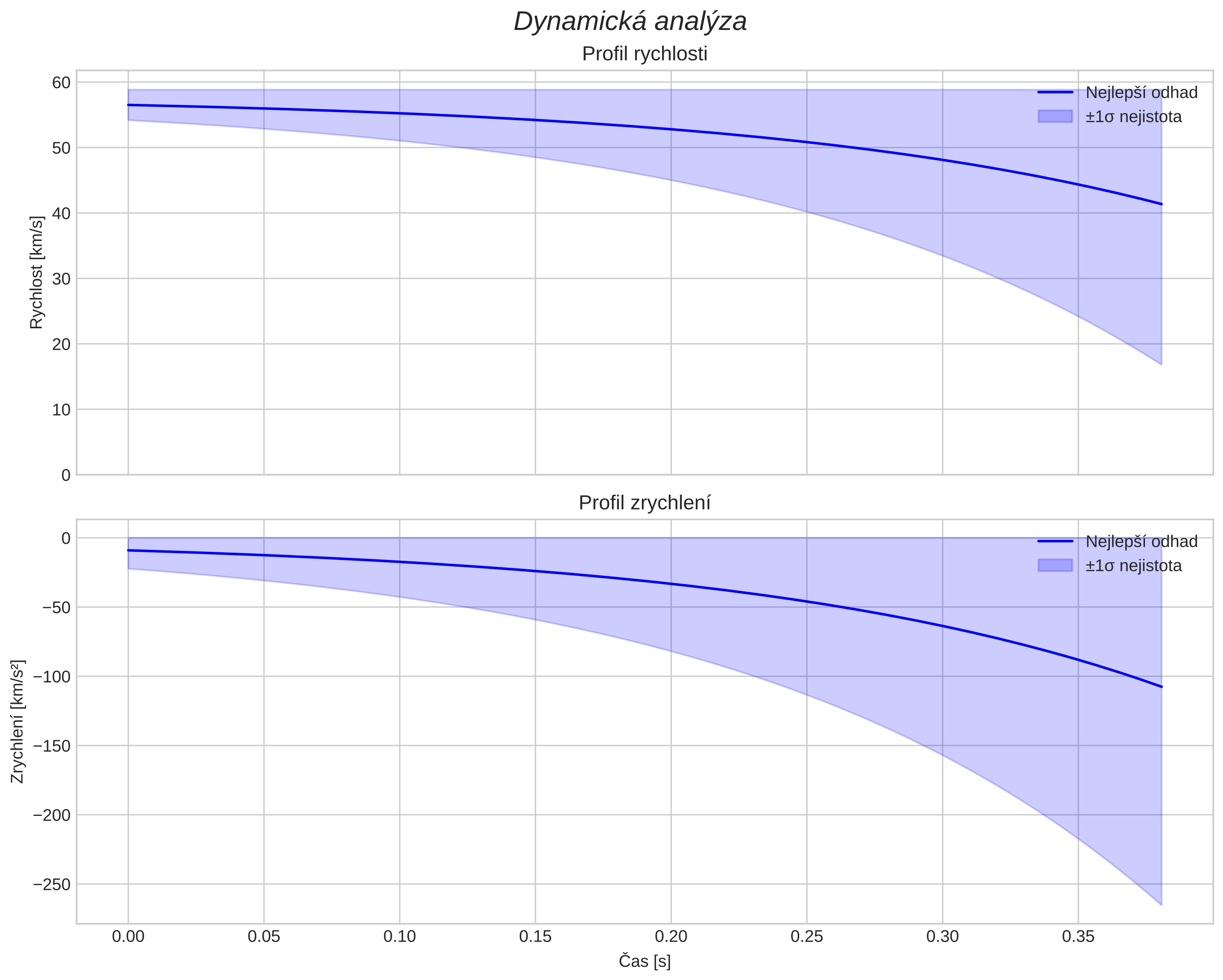 speed and acceleration