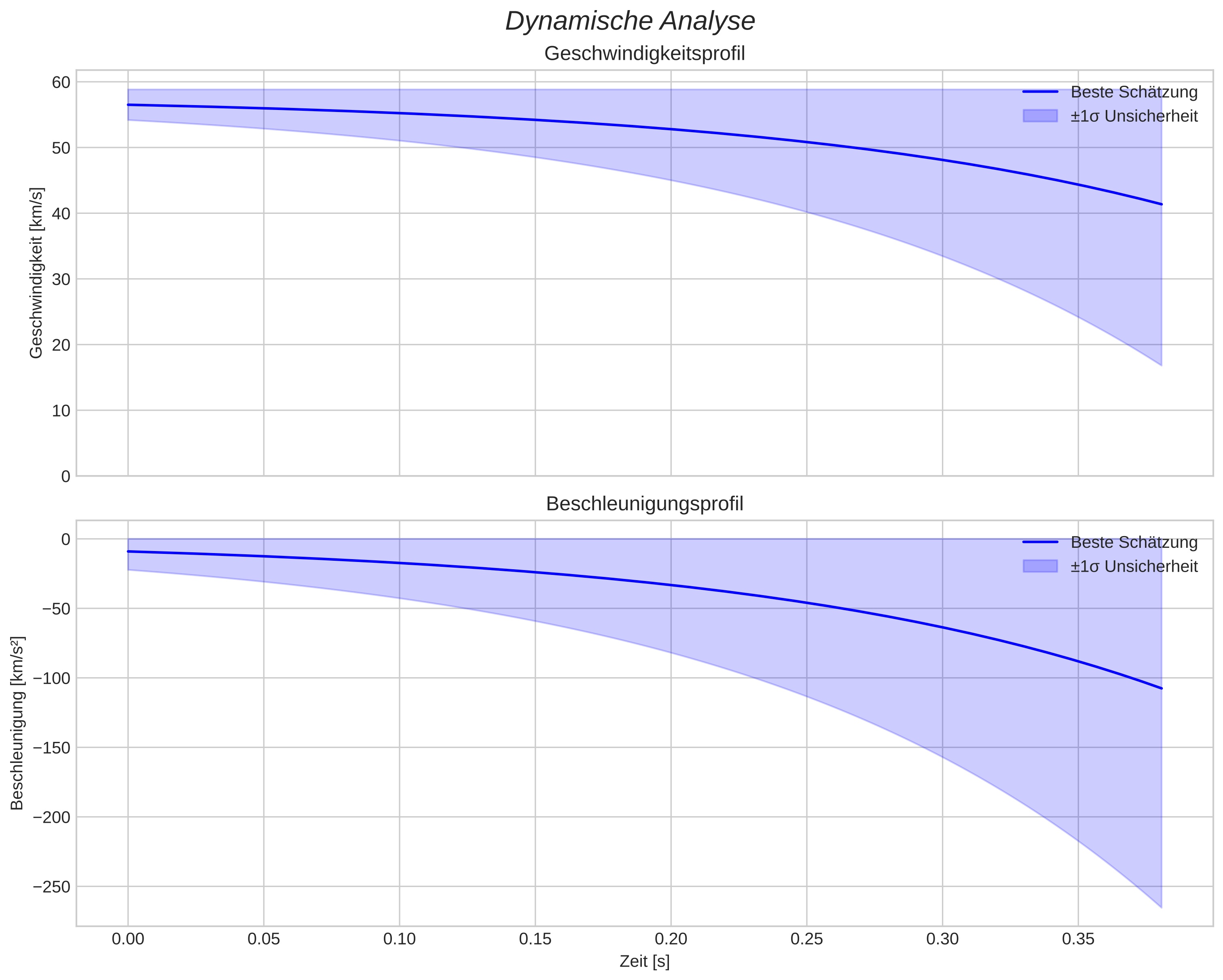 speed and acceleration