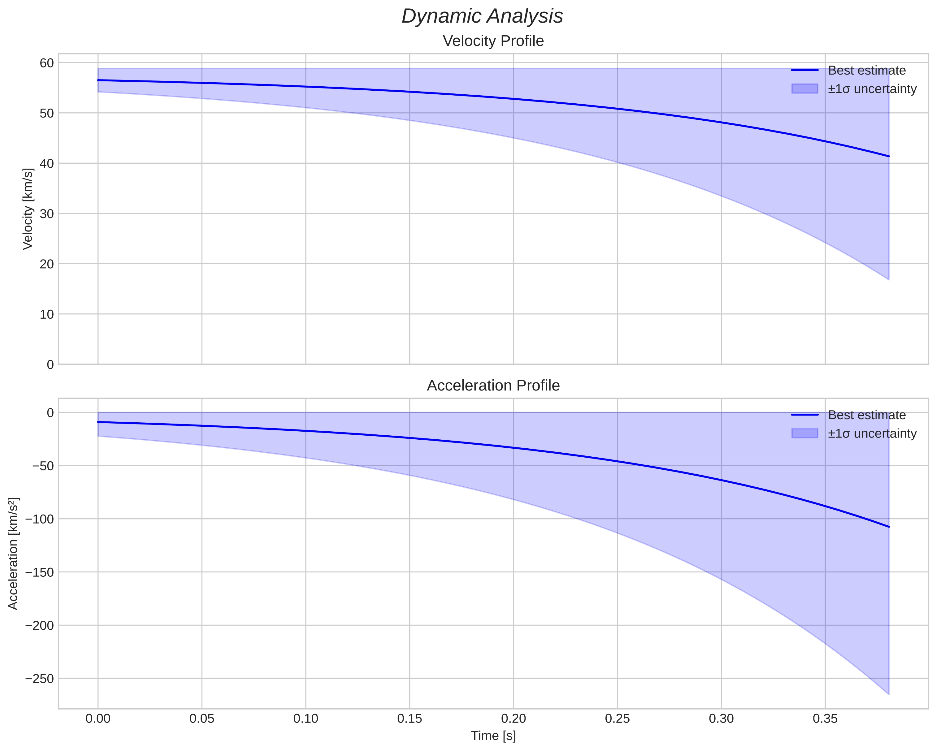 speed and acceleration