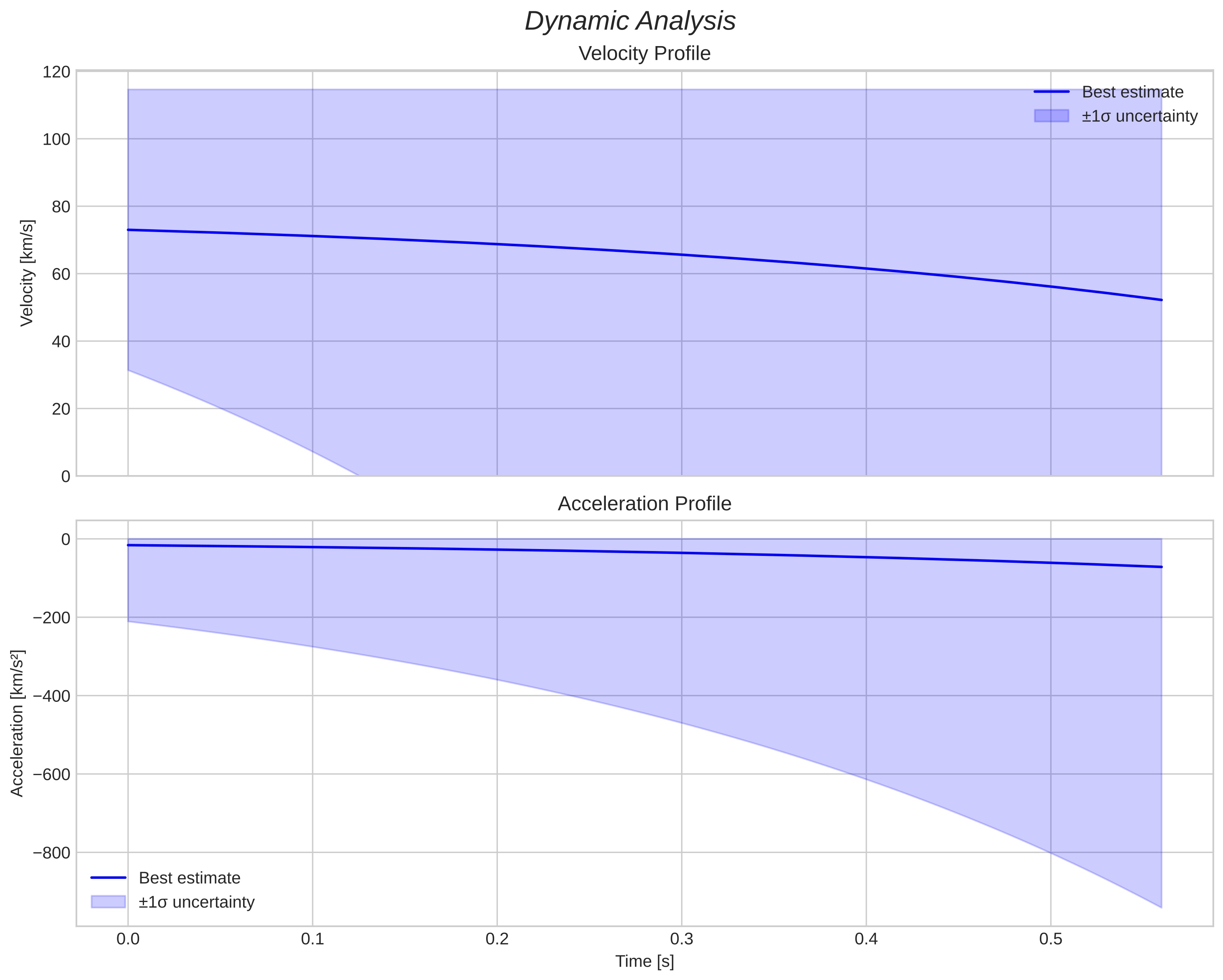 speed and acceleration