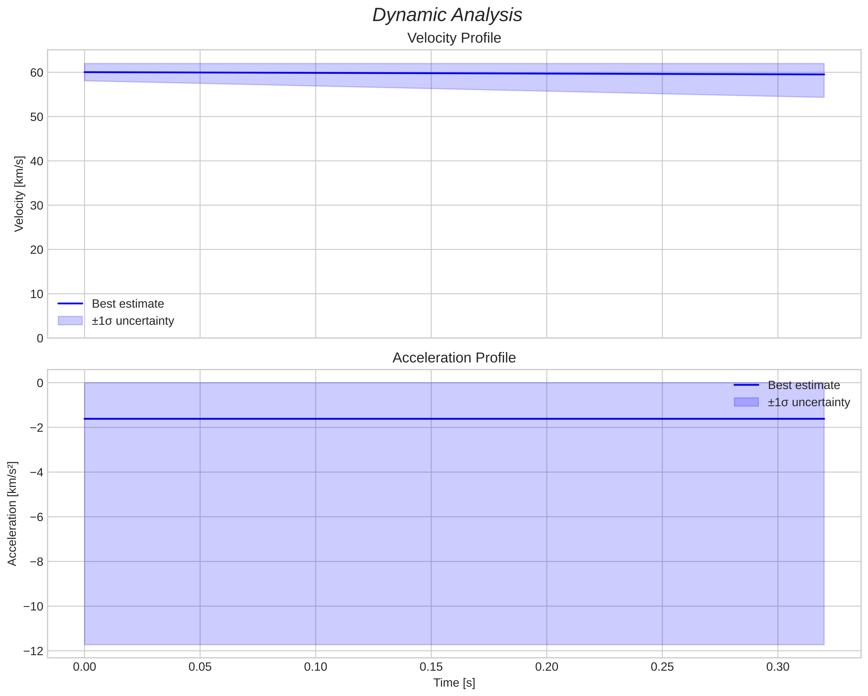 speed and acceleration