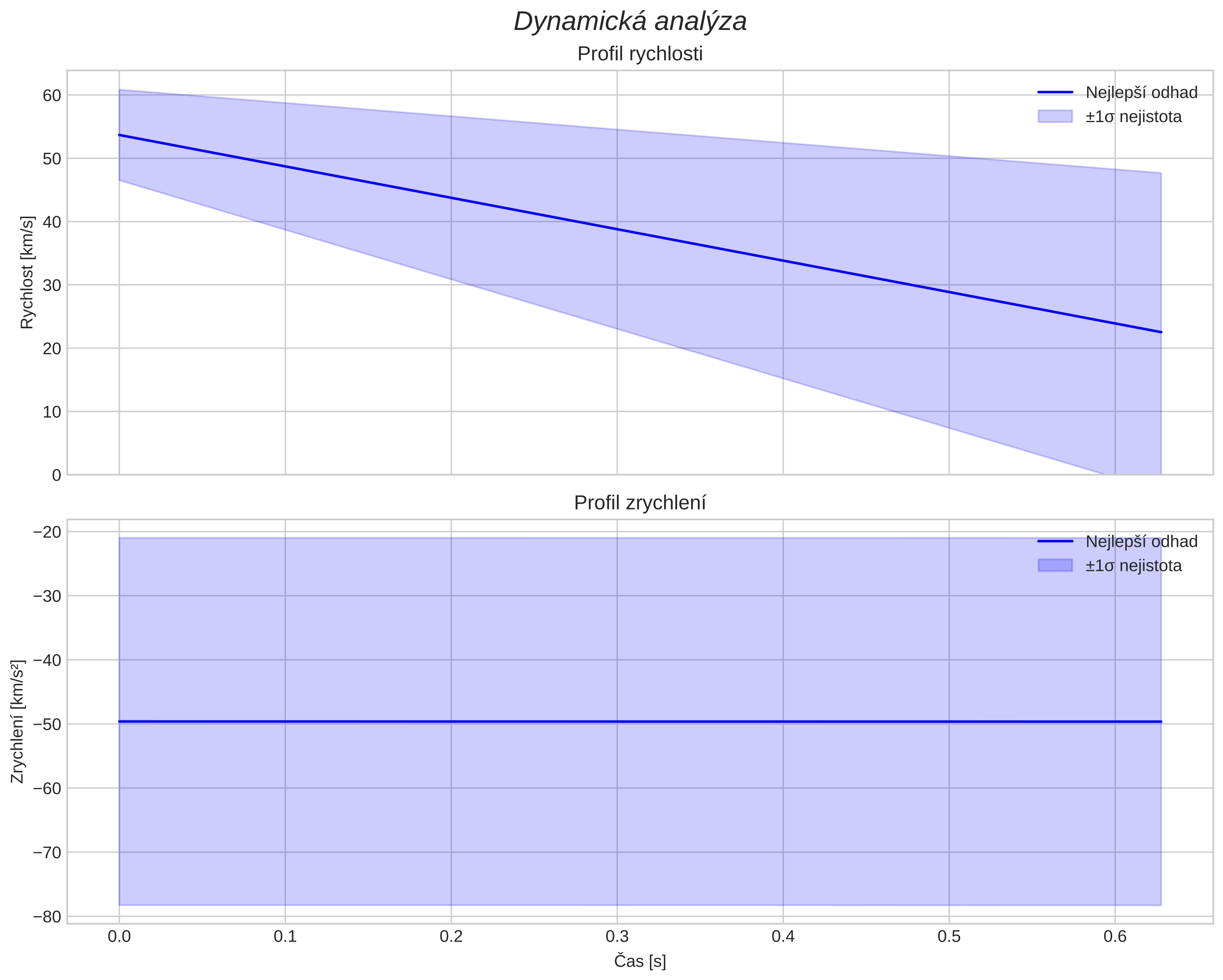 speed and acceleration