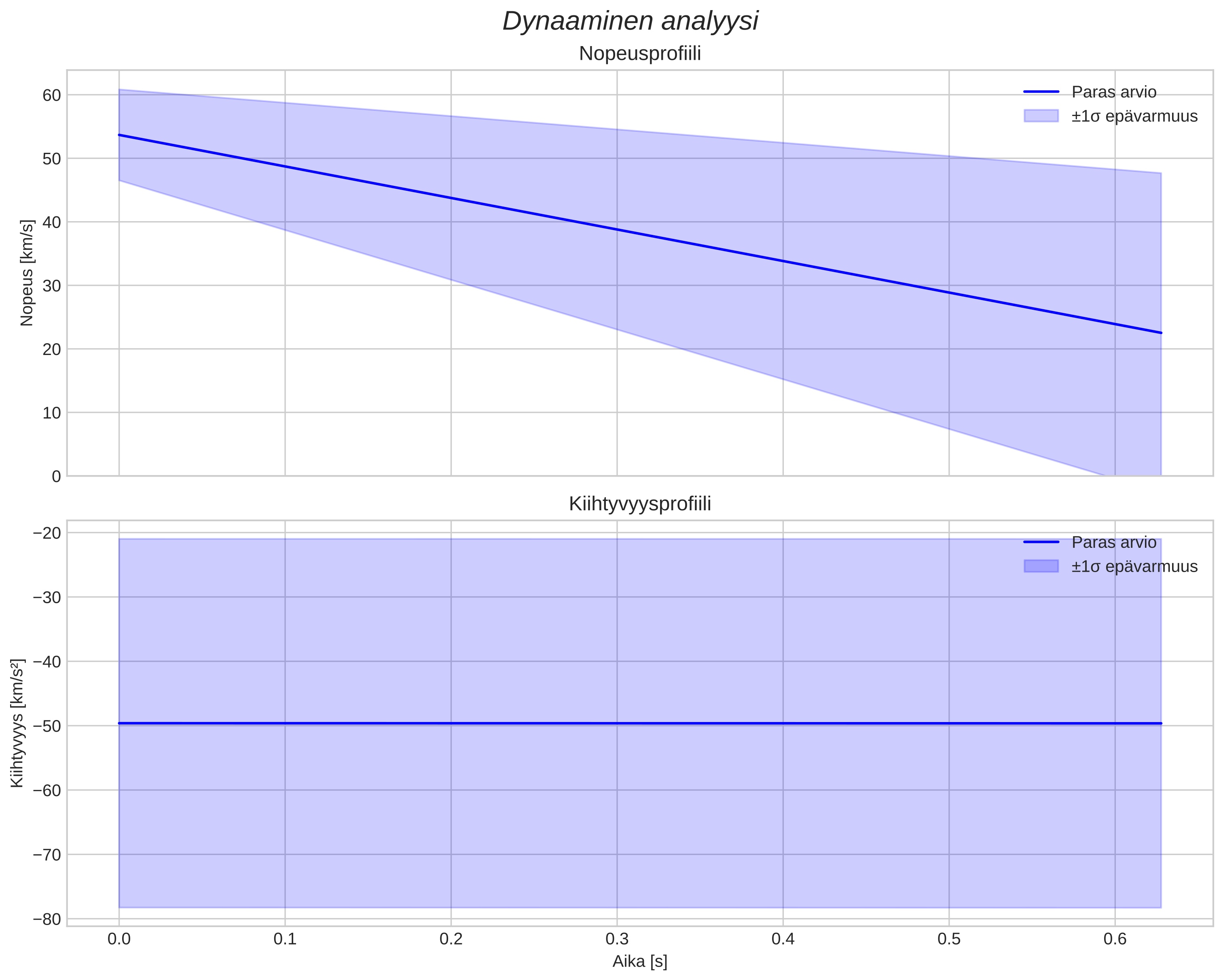 speed and acceleration