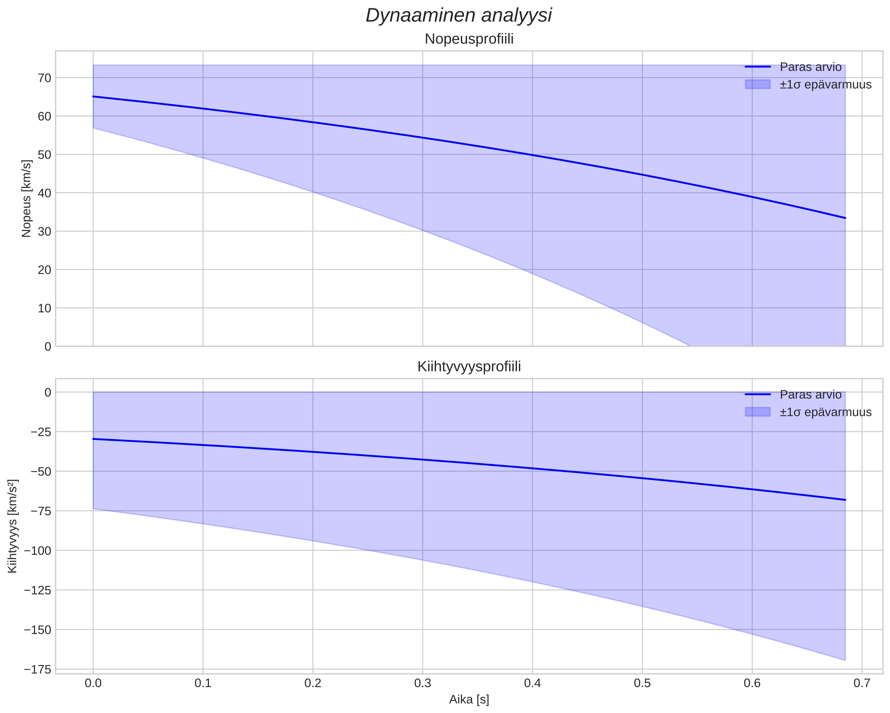 speed and acceleration