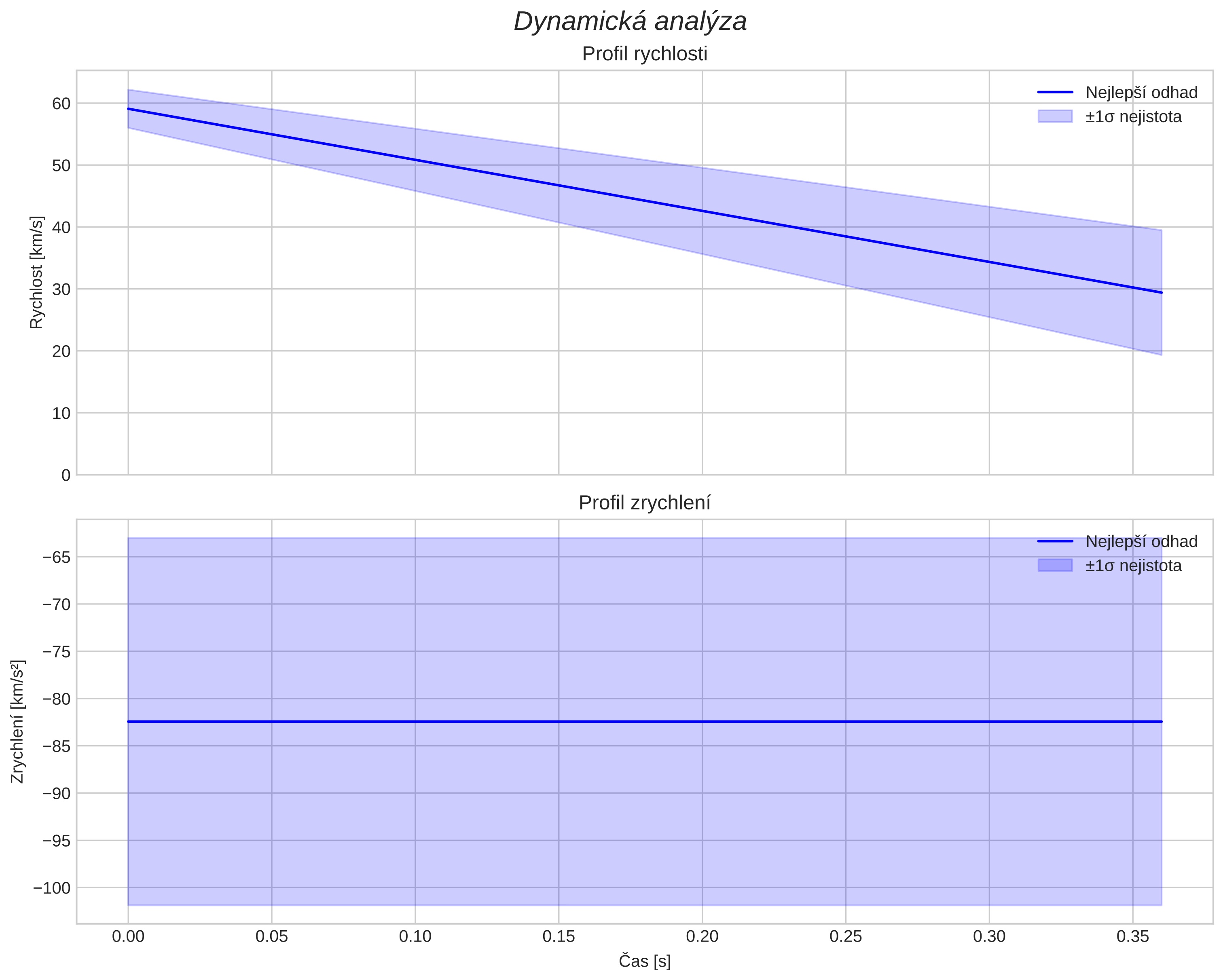 speed and acceleration