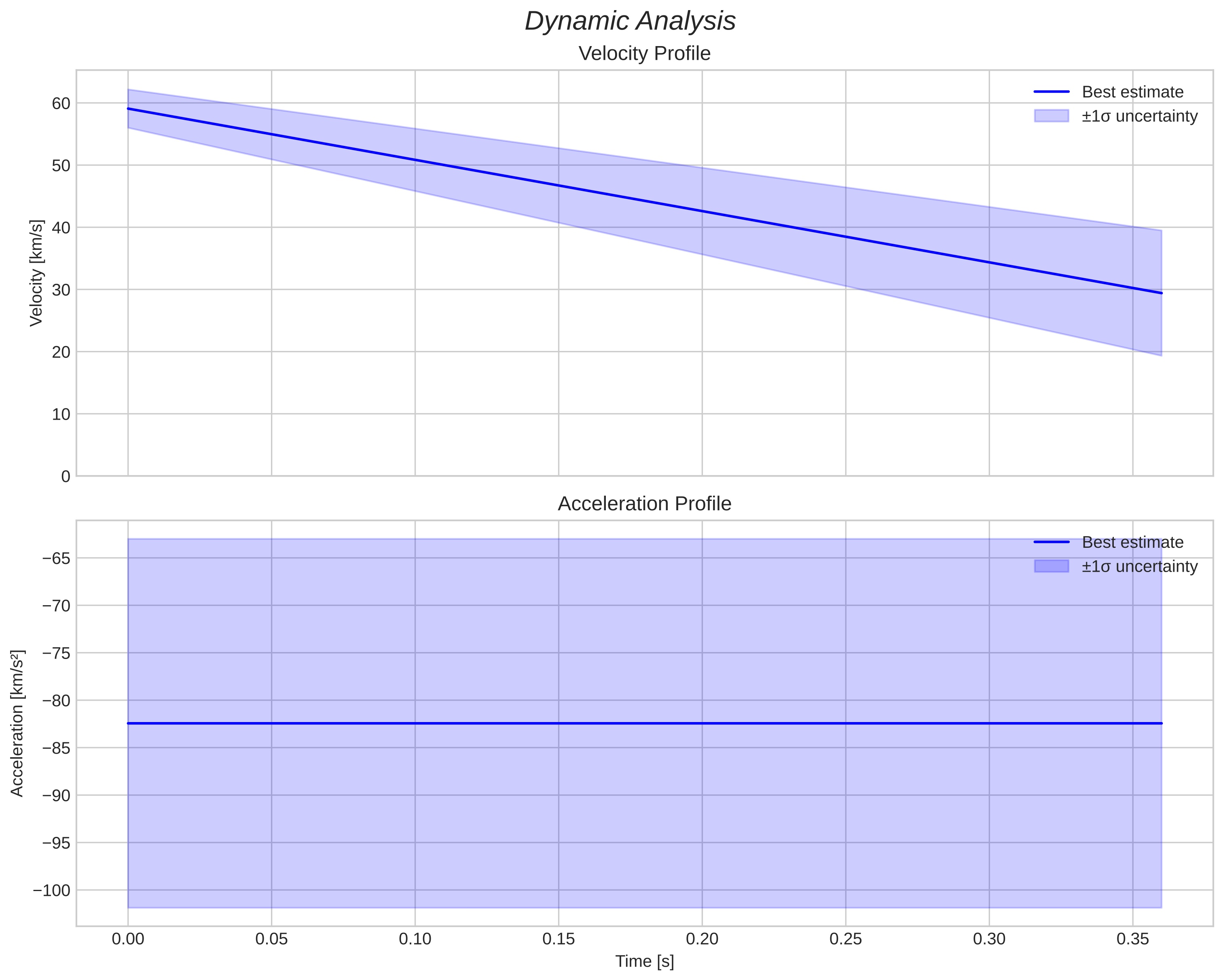 speed and acceleration