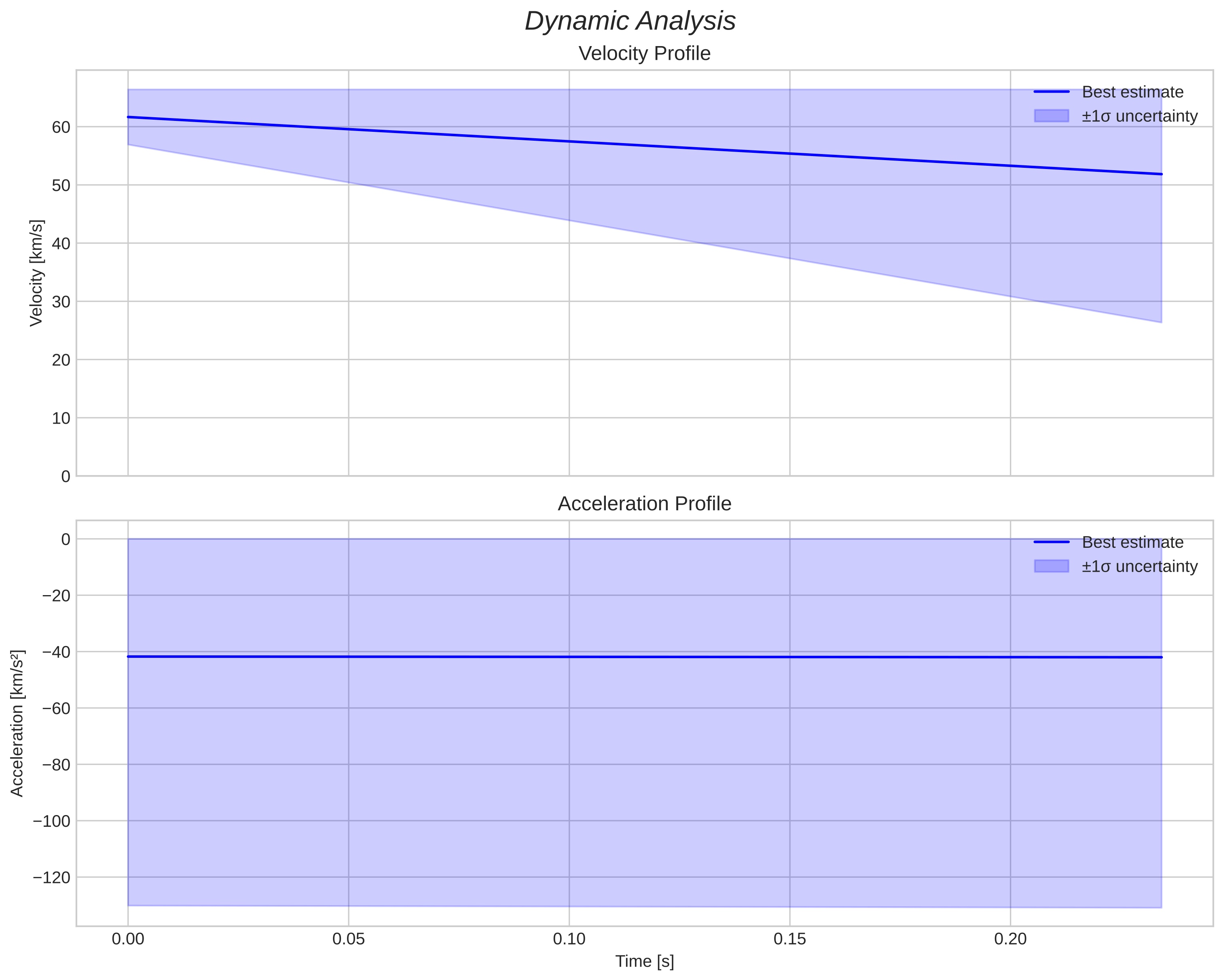 speed and acceleration