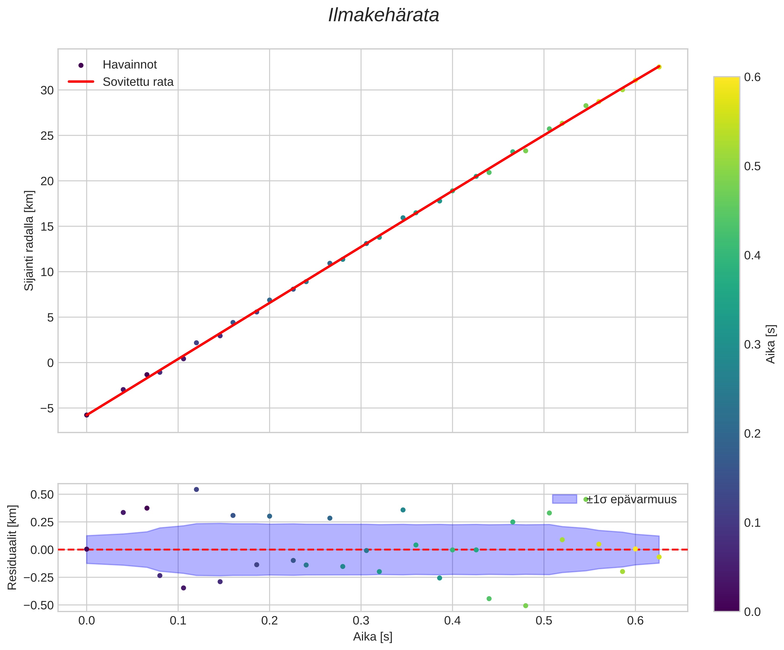 position vs time