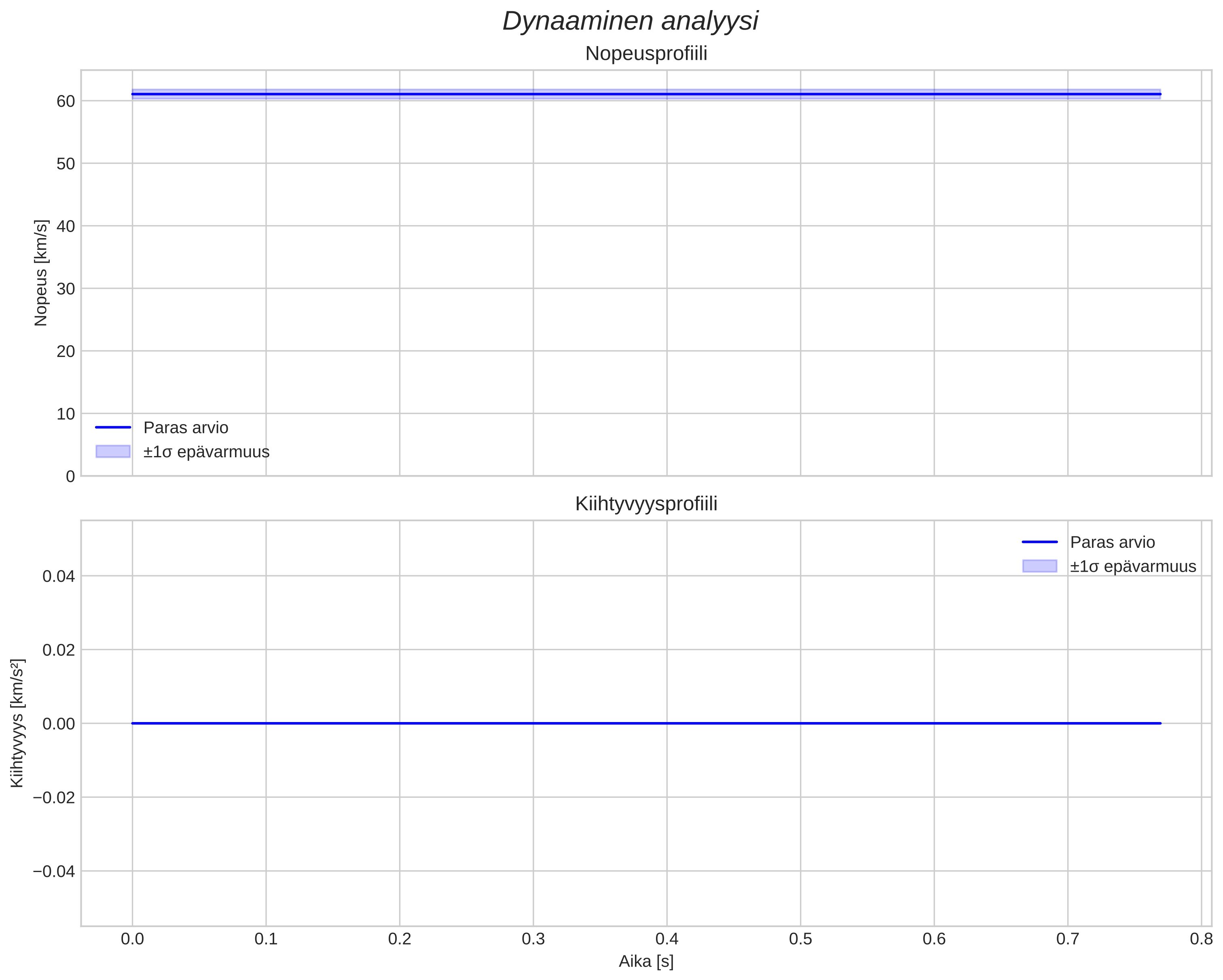 speed and acceleration