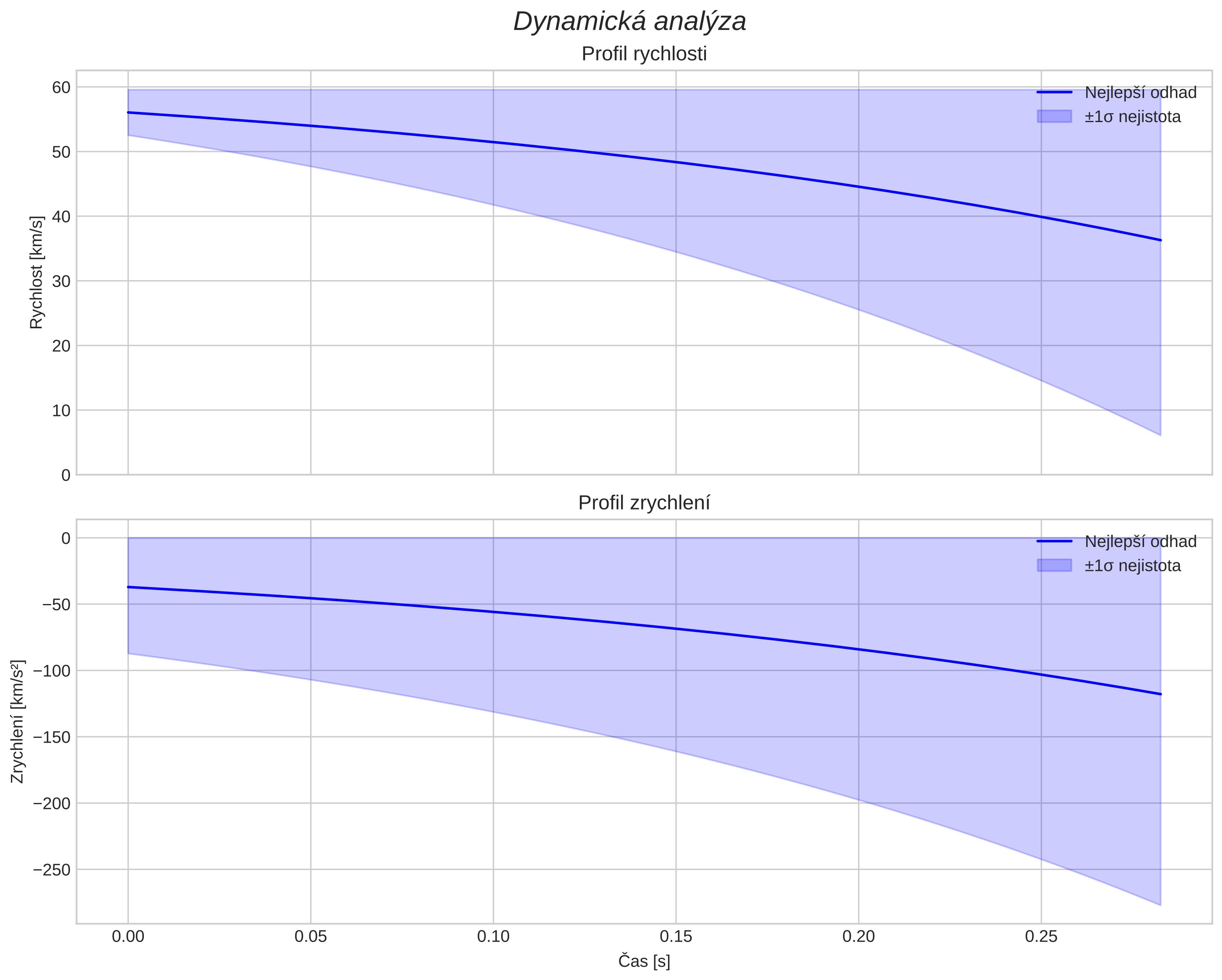 speed and acceleration