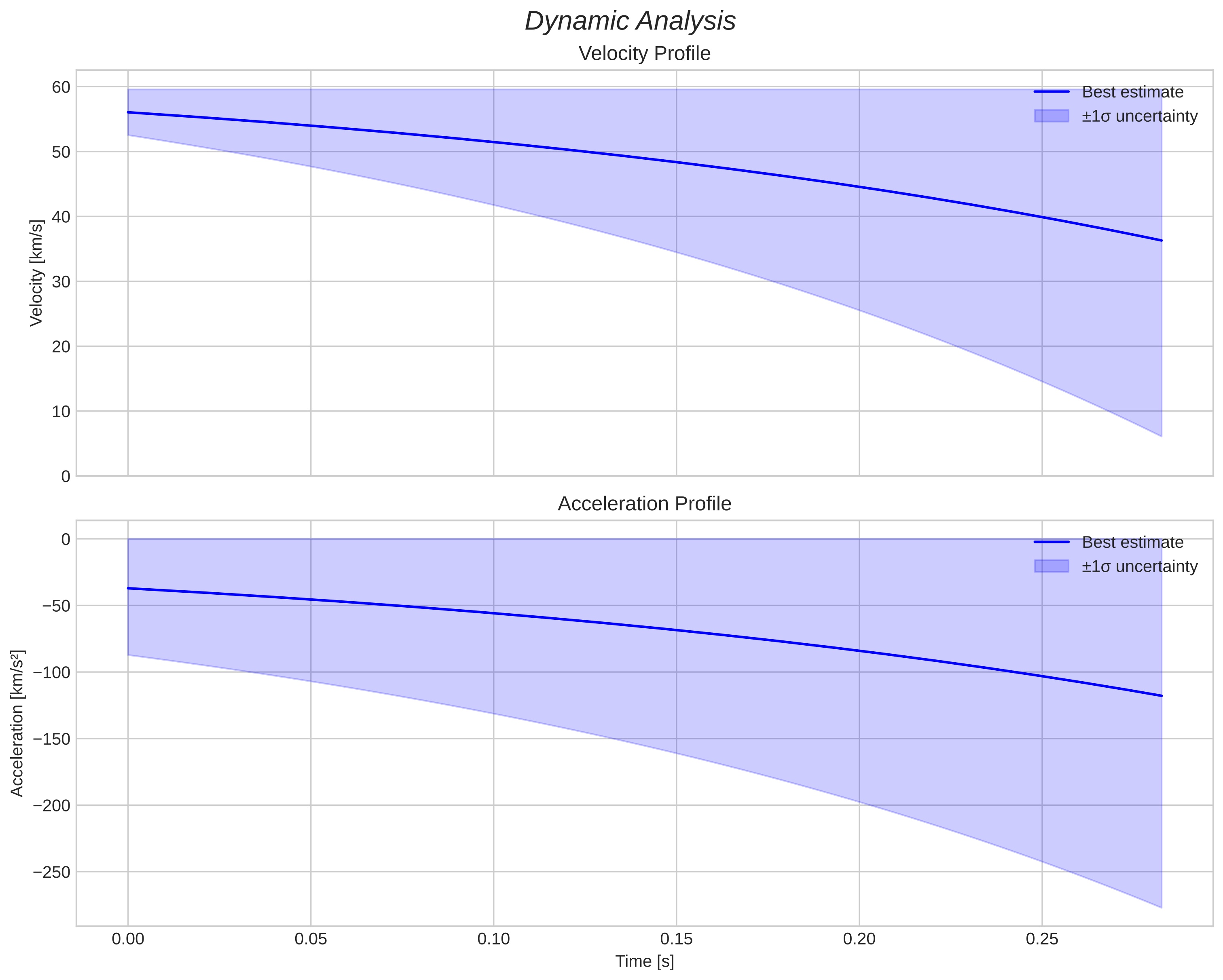 speed and acceleration