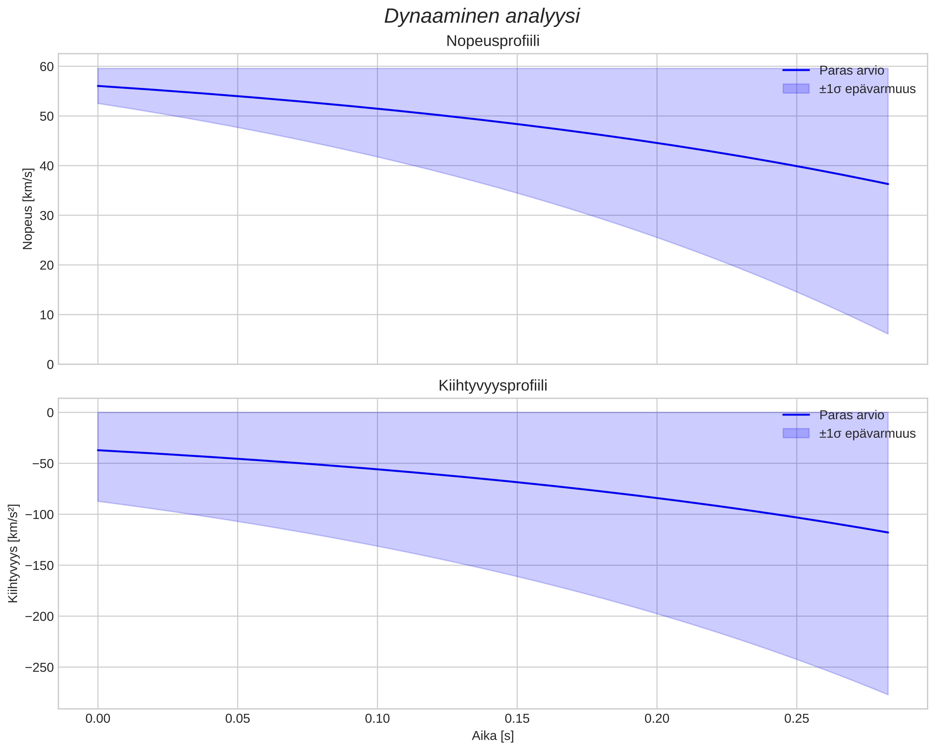 speed and acceleration