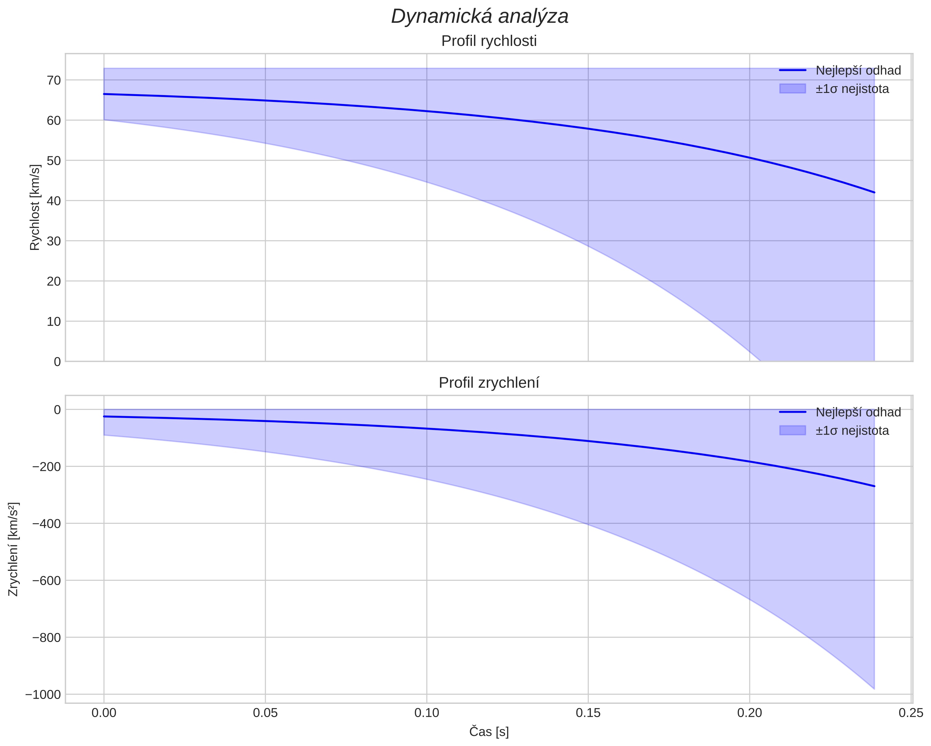 speed and acceleration