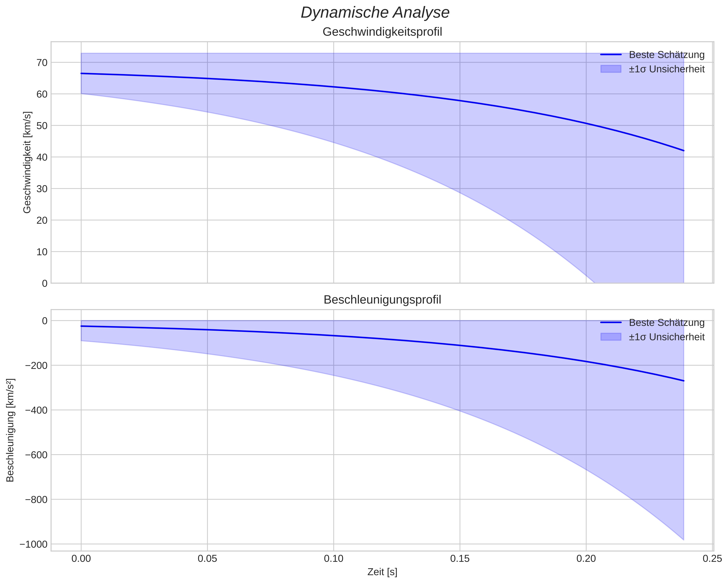 speed and acceleration