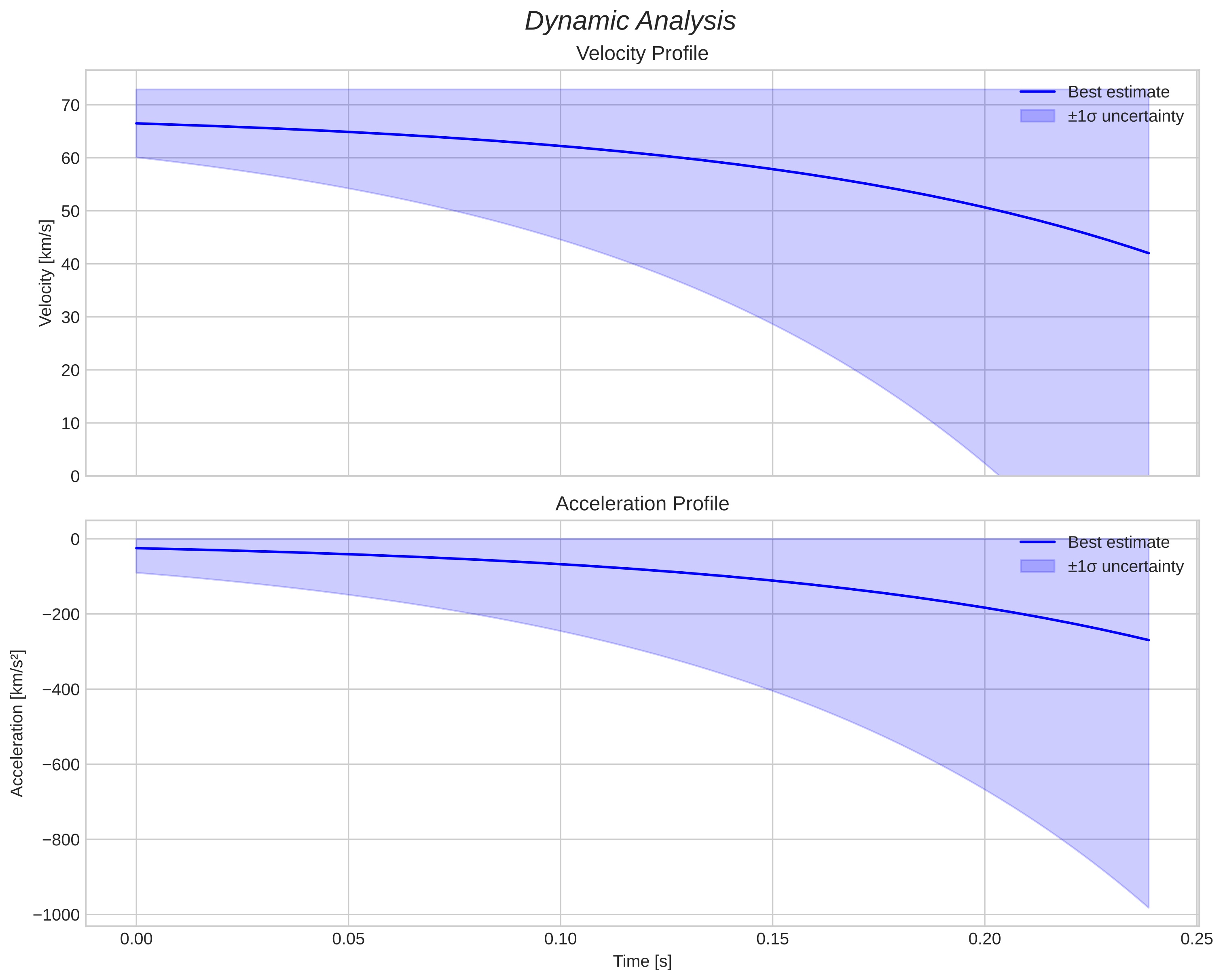 speed and acceleration
