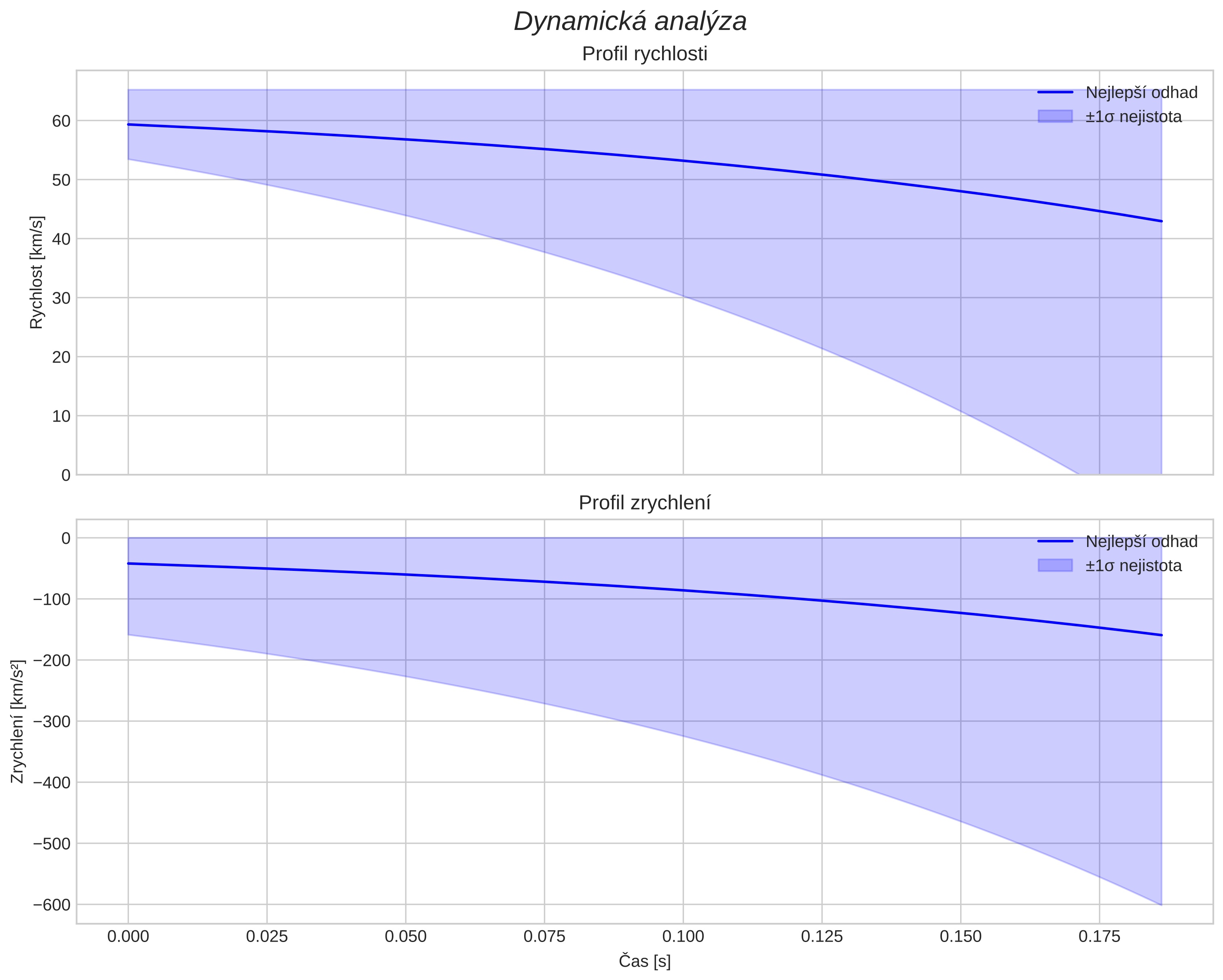 speed and acceleration